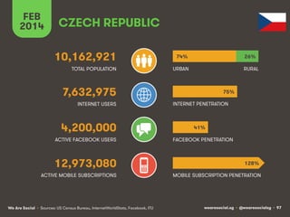 FEB
2014

CZECH REPUBLIC
10,162,921

74%

26%

TOTAL POPULATION

URBAN

RURAL

7,632,975
INTERNET USERS

4,200,000
ACTIVE FACEBOOK USERS

12,973,080
ACTIVE MOBILE SUBSCRIPTIONS

We Are Social • Sources: US Census Bureau, InternetWorldStats, Facebook, ITU

75%
INTERNET PENETRATION

41%
FACEBOOK PENETRATION

128%
MOBILE SUBSCRIPTION PENETRATION

wearesocial.sg • @wearesocialsg • 97

 