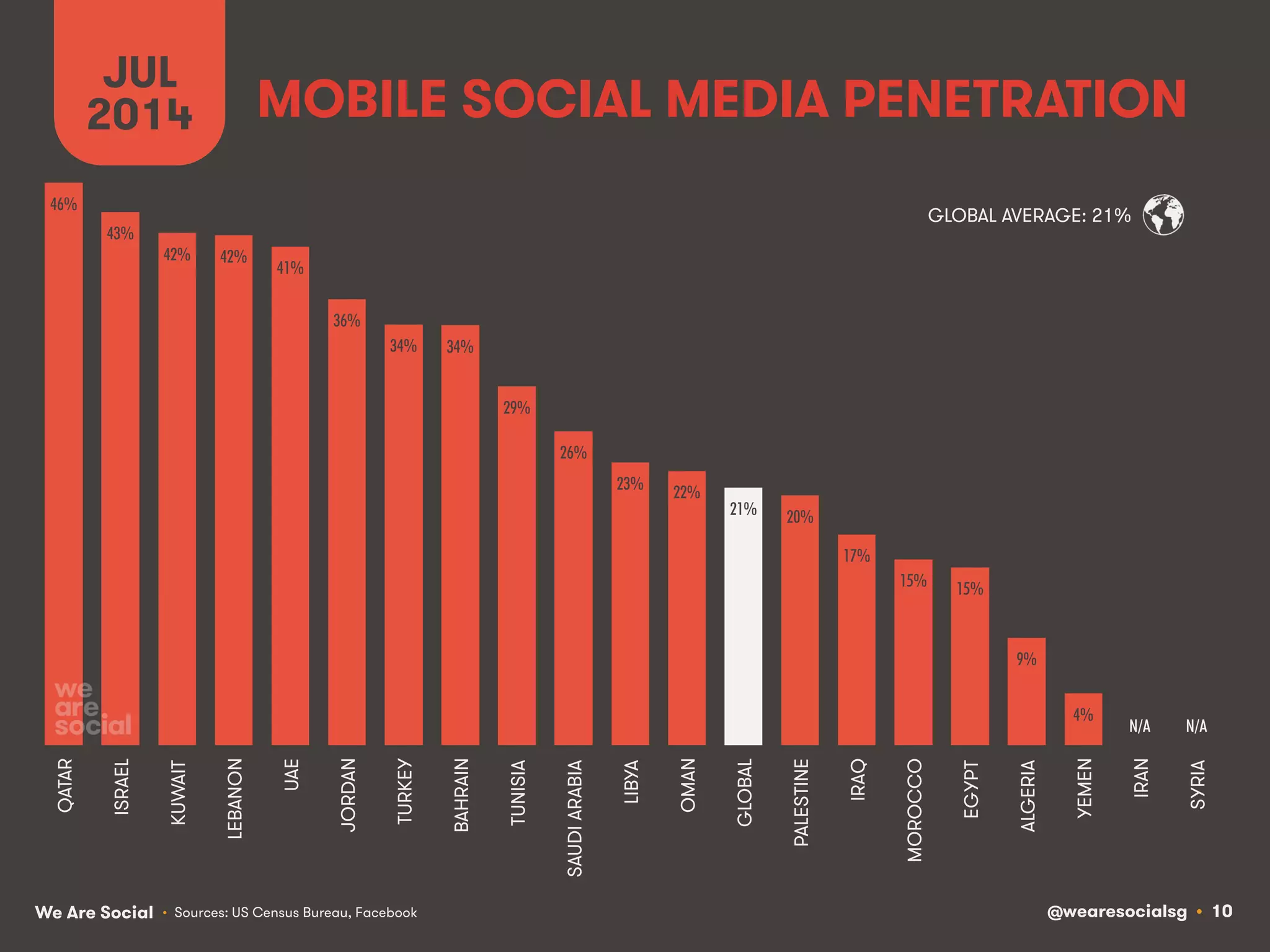 @wearesocialsg • 10We Are Social
MOBILE SOCIAL MEDIA PENETRATION
JUL
2014
• Sources: US Census Bureau, Facebook
GLOBAL AVERAGE: 21%
46%!
43%!
42%! 42%!
41%!
36%!
34%! 34%!
29%!
26%!
23%! 22%!
21%! 20%!
17%!
15%! 15%!
9%!
4%!
N/A! N/A!
QATAR
ISRAEL
KUWAIT
LEBANON
UAE
JORDAN
TURKEY
BAHRAIN
TUNISIA
SAUDIARABIA
LIBYA
OMAN
GLOBAL
PALESTINE
IRAQ
MOROCCO
EGYPT
ALGERIA
YEMEN
IRAN
SYRIA
 