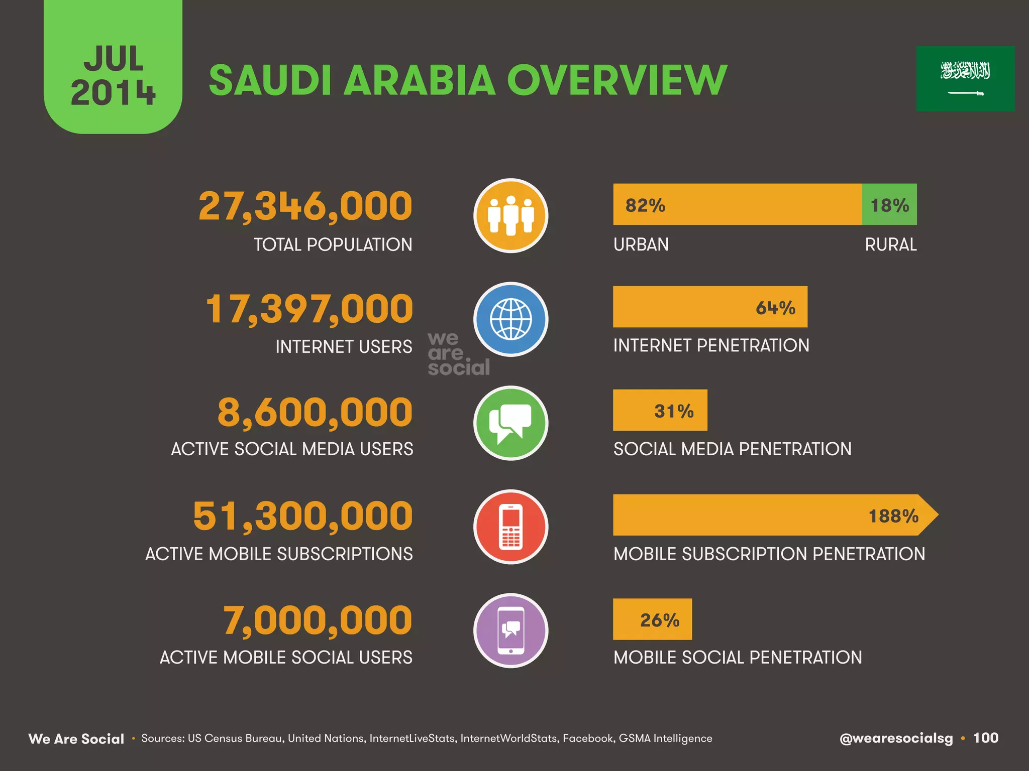 We Are Social @wearesocialsg • 100
ACTIVE MOBILE SOCIAL USERS MOBILE SOCIAL PENETRATION
TOTAL POPULATION
INTERNET USERS
ACTIVE MOBILE SUBSCRIPTIONS
INTERNET PENETRATION
URBAN
MOBILE SUBSCRIPTION PENETRATION
ACTIVE SOCIAL MEDIA USERS SOCIAL MEDIA PENETRATION
JUL
2014
• Sources: US Census Bureau, United Nations, InternetLiveStats, InternetWorldStats, Facebook, GSMA Intelligence
7,000,000
SAUDI ARABIA OVERVIEW
27,346,000
17,397,000
8,600,000
51,300,000
RURAL
82% 18%
64%
31%
26%
188%
 