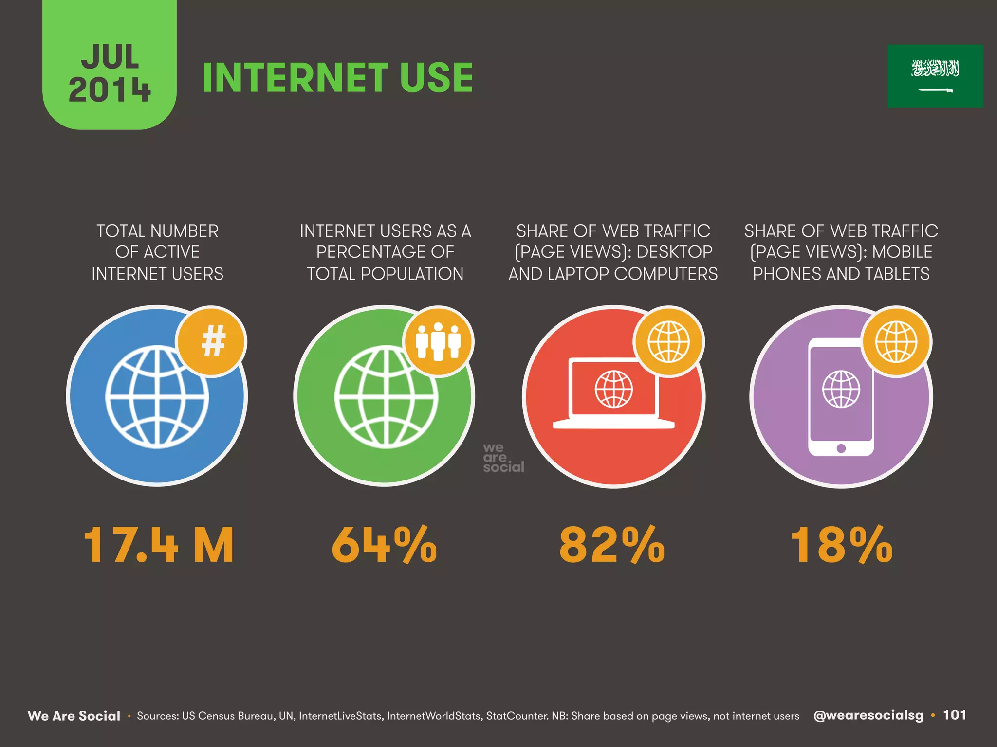 We Are Social @wearesocialsg • 101
TOTAL NUMBER
OF ACTIVE
INTERNET USERS
INTERNET USERS AS A
PERCENTAGE OF
TOTAL POPULATION
SHARE OF WEB TRAFFIC
(PAGE VIEWS): DESKTOP
AND LAPTOP COMPUTERS
SHARE OF WEB TRAFFIC
(PAGE VIEWS): MOBILE
PHONES AND TABLETS
JUL
2014
#
INTERNET USE
• Sources: US Census Bureau, UN, InternetLiveStats, InternetWorldStats, StatCounter. NB: Share based on page views, not internet users
17.4 M 64% 82% 18%
 