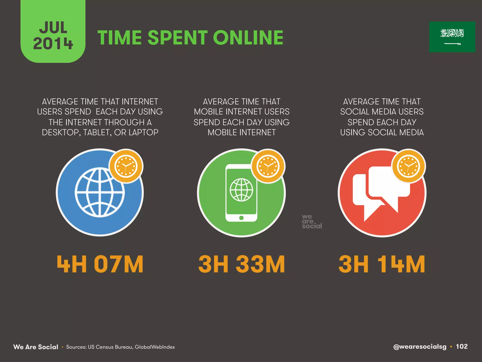 We Are Social @wearesocialsg • 102
AVERAGE TIME THAT INTERNET
USERS SPEND EACH DAY USING
THE INTERNET THROUGH A
DESKTOP, TABLET, OR LAPTOP
AVERAGE TIME THAT
MOBILE INTERNET USERS
SPEND EACH DAY USING
MOBILE INTERNET
AVERAGE TIME THAT
SOCIAL MEDIA USERS
SPEND EACH DAY
USING SOCIAL MEDIA
JUL
2014 TIME SPENT ONLINE
• Sources: US Census Bureau, GlobalWebIndex
4H 07M 3H 33M 3H 14M
 