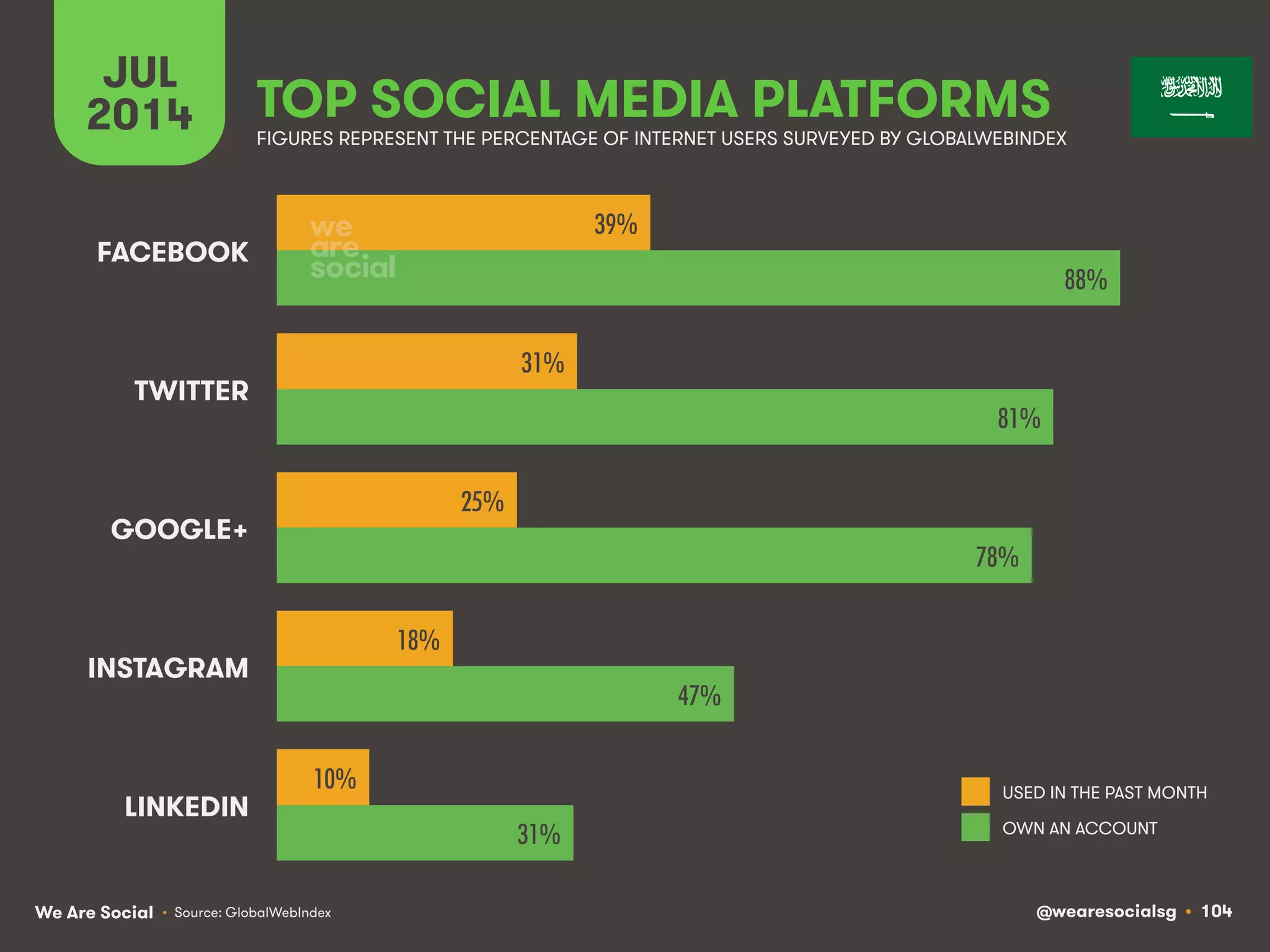We Are Social @wearesocialsg • 104
JUL
2014 TOP SOCIAL MEDIA PLATFORMS
USED IN THE PAST MONTH
OWN AN ACCOUNT
FIGURES REPRESENT THE PERCENTAGE OF INTERNET USERS SURVEYED BY GLOBALWEBINDEX
• Source: GlobalWebIndex
39%!
31%!
25%!
18%!
10%!
88%!
81%!
78%!
47%!
31%!
FACEBOOK
TWITTER
GOOGLE+
INSTAGRAM
LINKEDIN
 