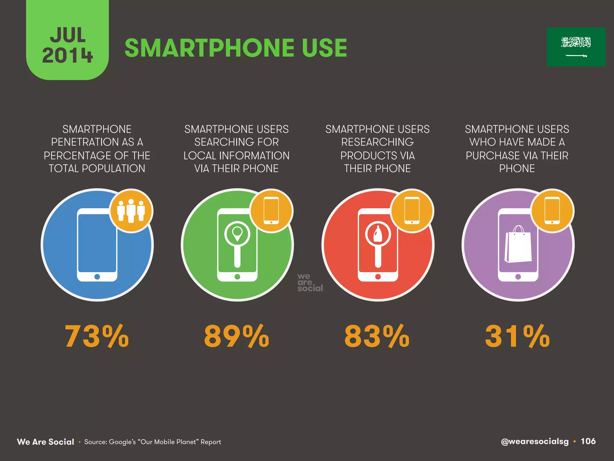 We Are Social @wearesocialsg • 106
SMARTPHONE
PENETRATION AS A
PERCENTAGE OF THE
TOTAL POPULATION
SMARTPHONE USERS
SEARCHING FOR
LOCAL INFORMATION
VIA THEIR PHONE
SMARTPHONE USERS
RESEARCHING
PRODUCTS VIA
THEIR PHONE
SMARTPHONE USERS
WHO HAVE MADE A
PURCHASE VIA THEIR
PHONE
SMARTPHONE USE
• Source: Google’s “Our Mobile Planet” Report
JUL
2014
73% 89% 83% 31%
 