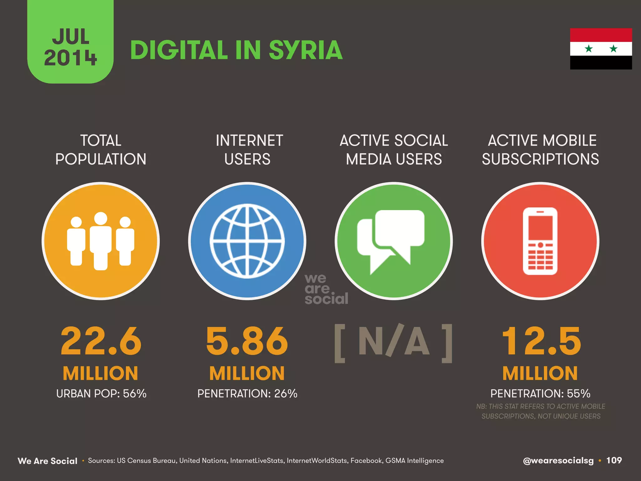 We Are Social @wearesocialsg • 109
TOTAL
POPULATION
INTERNET
USERS
ACTIVE SOCIAL
MEDIA USERS
ACTIVE MOBILE
SUBSCRIPTIONS
• Sources: US Census Bureau, United Nations, InternetLiveStats, InternetWorldStats, Facebook, GSMA Intelligence
JUL
2014 DIGITAL IN SYRIA
22.6
MILLION
5.86
MILLION
[ N/A ] 12.5
MILLION
PENETRATION: 26% PENETRATION: 55%
NB: THIS STAT REFERS TO ACTIVE MOBILE
SUBSCRIPTIONS, NOT UNIQUE USERS
URBAN POP: 56%
 
