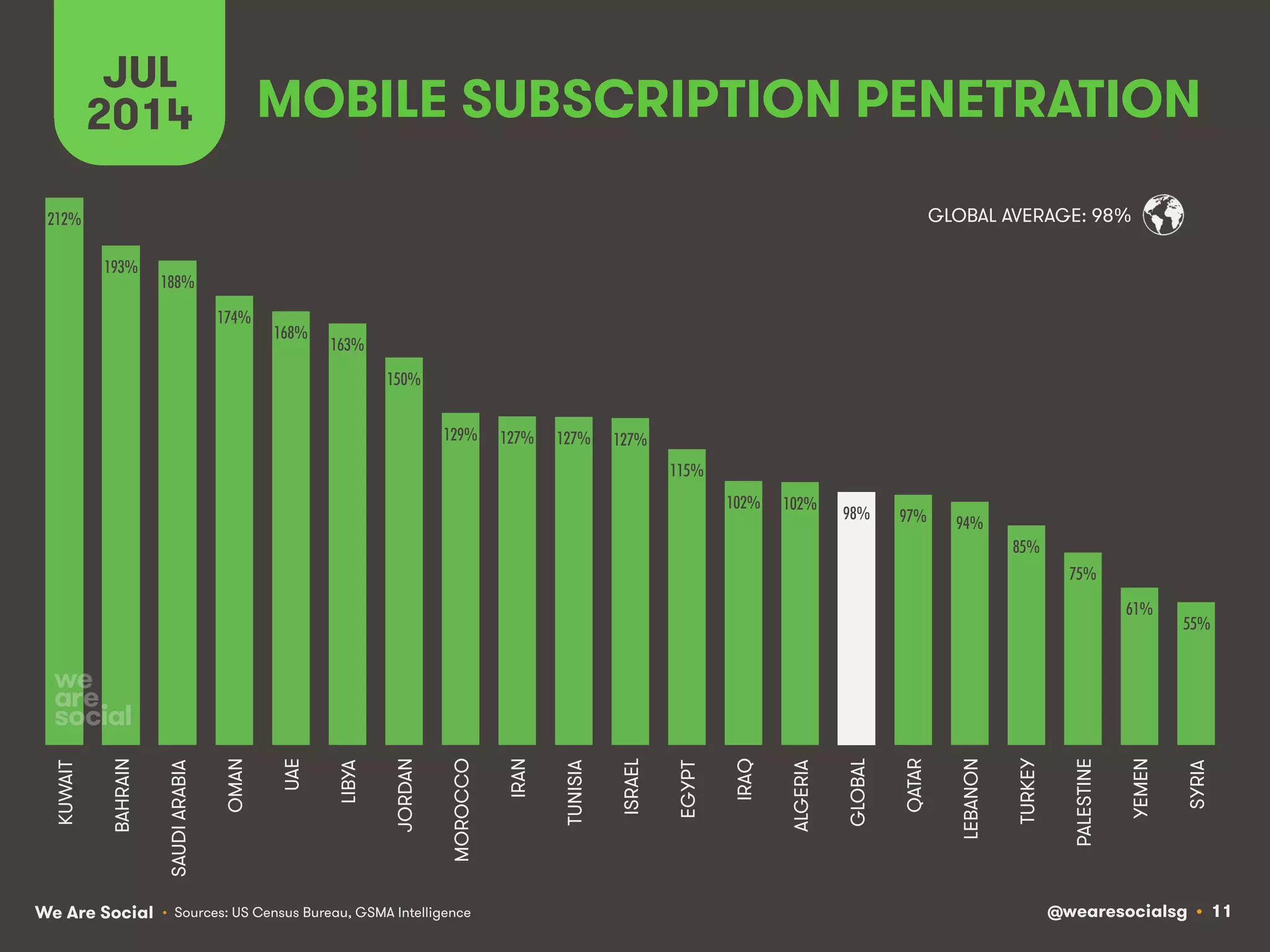 @wearesocialsg • 11We Are Social
MOBILE SUBSCRIPTION PENETRATION
JUL
2014
• Sources: US Census Bureau, GSMA Intelligence
GLOBAL AVERAGE: 98%212%!
193%!
188%!
174%!
168%!
163%!
150%!
129%! 127%! 127%! 127%!
115%!
102%! 102%!
98%! 97%! 94%!
85%!
75%!
61%!
55%!
KUWAIT
BAHRAIN
SAUDIARABIA
OMAN
UAE
LIBYA
JORDAN
MOROCCO
IRAN
TUNISIA
ISRAEL
EGYPT
IRAQ
ALGERIA
GLOBAL
QATAR
LEBANON
TURKEY
PALESTINE
YEMEN
SYRIA
 