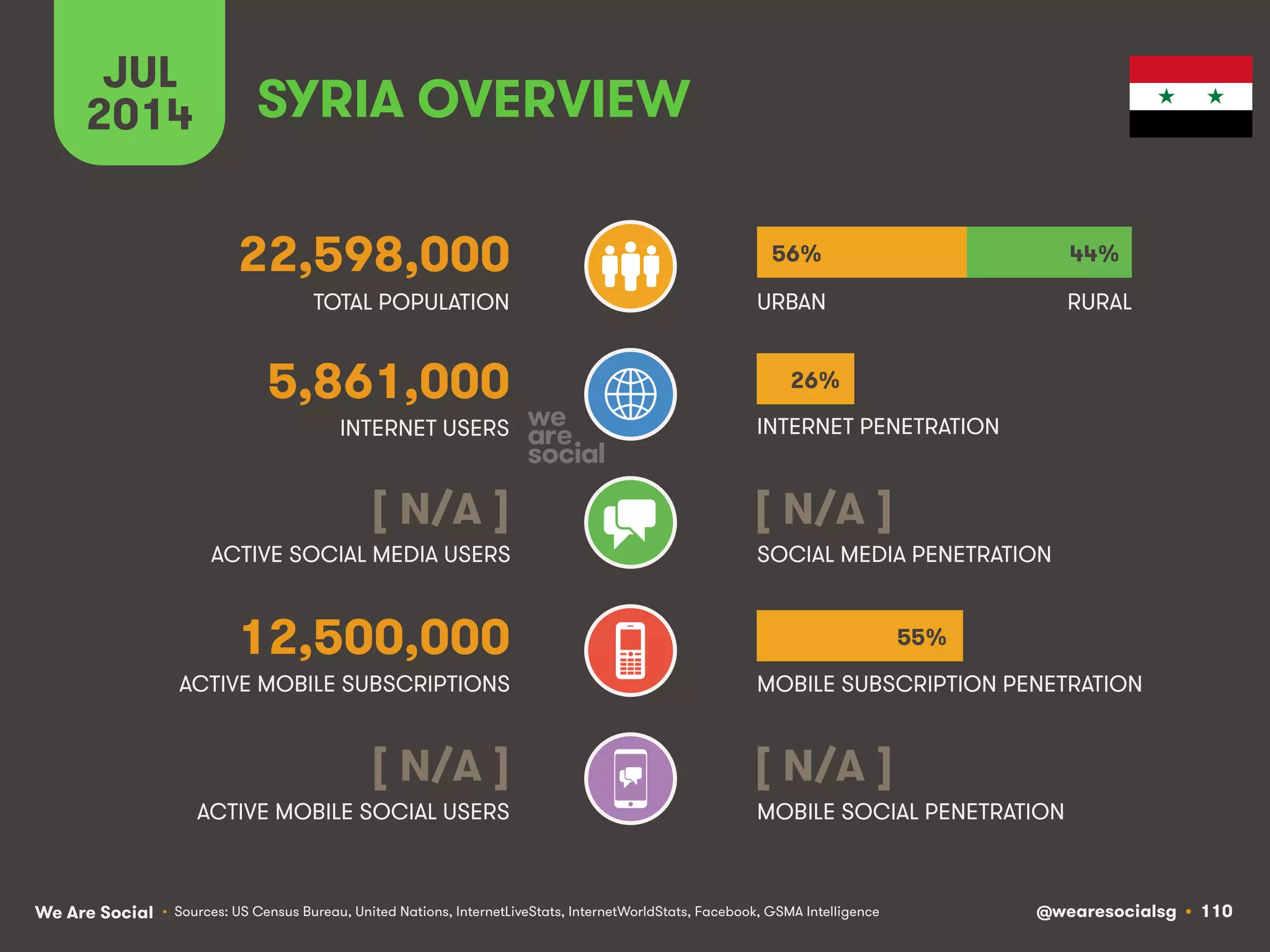 We Are Social @wearesocialsg • 110
ACTIVE MOBILE SOCIAL USERS MOBILE SOCIAL PENETRATION
TOTAL POPULATION
INTERNET USERS
ACTIVE MOBILE SUBSCRIPTIONS
INTERNET PENETRATION
URBAN
MOBILE SUBSCRIPTION PENETRATION
ACTIVE SOCIAL MEDIA USERS SOCIAL MEDIA PENETRATION
JUL
2014
• Sources: US Census Bureau, United Nations, InternetLiveStats, InternetWorldStats, Facebook, GSMA Intelligence
[ N/A ]
SYRIA OVERVIEW
22,598,000
5,861,000
[ N/A ]
12,500,000
RURAL
56% 44%
26%
55%
[ N/A ]
[ N/A ]
 