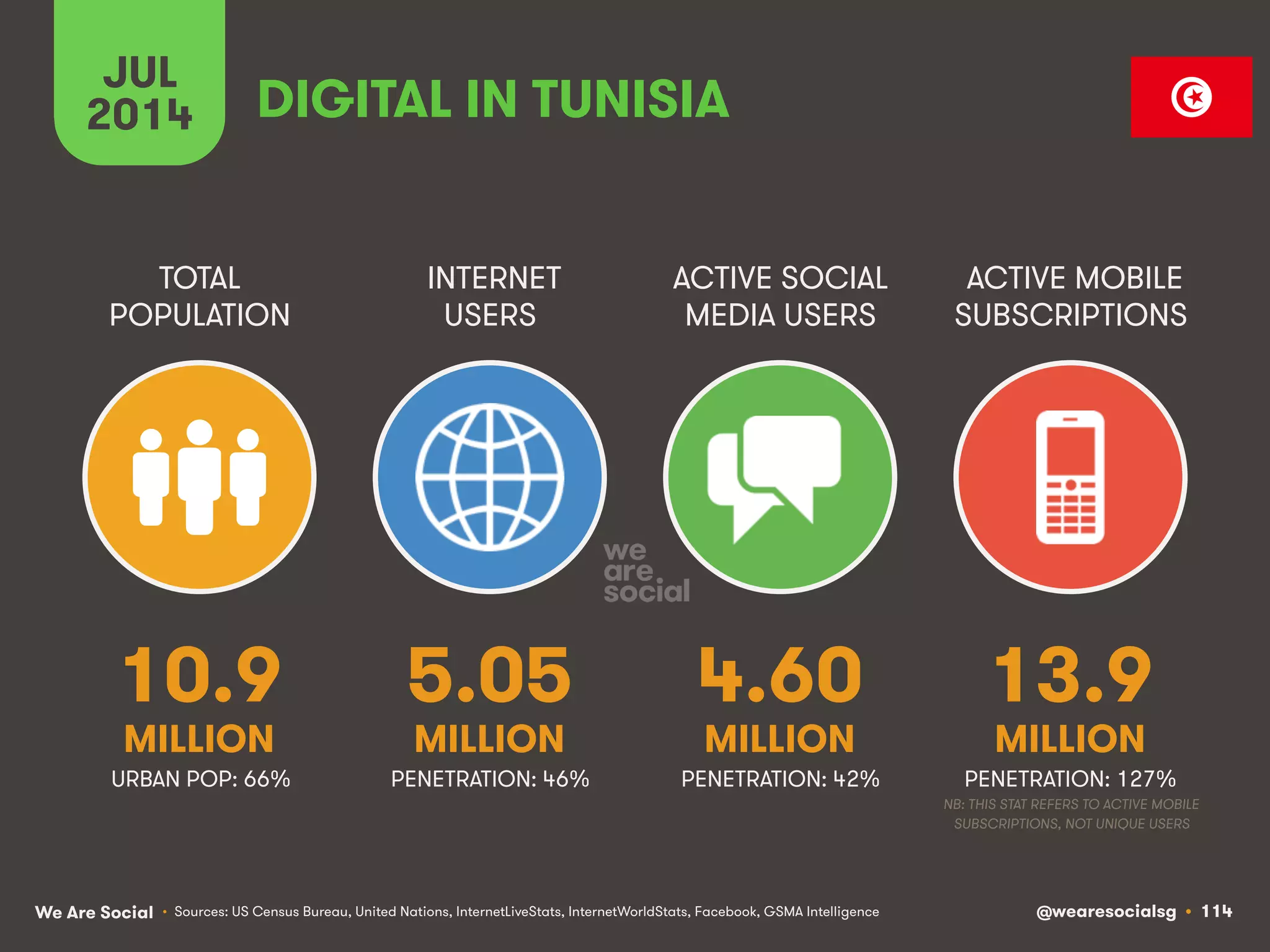 We Are Social @wearesocialsg • 114
TOTAL
POPULATION
INTERNET
USERS
ACTIVE SOCIAL
MEDIA USERS
ACTIVE MOBILE
SUBSCRIPTIONS
• Sources: US Census Bureau, United Nations, InternetLiveStats, InternetWorldStats, Facebook, GSMA Intelligence
JUL
2014 DIGITAL IN TUNISIA
10.9
MILLION
5.05
MILLION
4.60
MILLION
13.9
MILLION
PENETRATION: 46% PENETRATION: 42% PENETRATION: 127%
NB: THIS STAT REFERS TO ACTIVE MOBILE
SUBSCRIPTIONS, NOT UNIQUE USERS
URBAN POP: 66%
 
