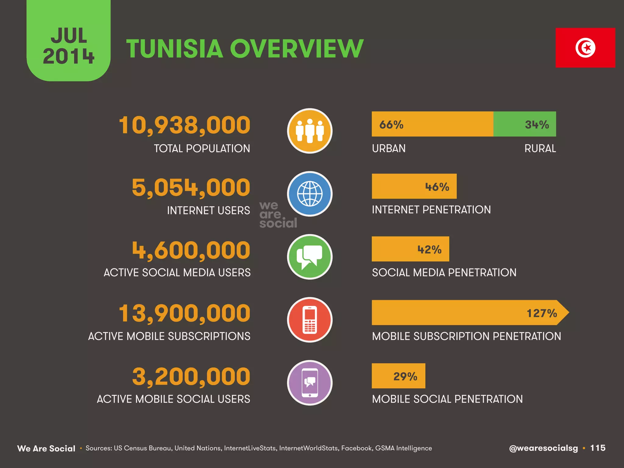 We Are Social @wearesocialsg • 115
ACTIVE MOBILE SOCIAL USERS MOBILE SOCIAL PENETRATION
TOTAL POPULATION
INTERNET USERS
ACTIVE MOBILE SUBSCRIPTIONS
INTERNET PENETRATION
URBAN
MOBILE SUBSCRIPTION PENETRATION
ACTIVE SOCIAL MEDIA USERS SOCIAL MEDIA PENETRATION
JUL
2014
• Sources: US Census Bureau, United Nations, InternetLiveStats, InternetWorldStats, Facebook, GSMA Intelligence
3,200,000
TUNISIA OVERVIEW
10,938,000
5,054,000
4,600,000
13,900,000
RURAL
66% 34%
46%
42%
29%
127%
 