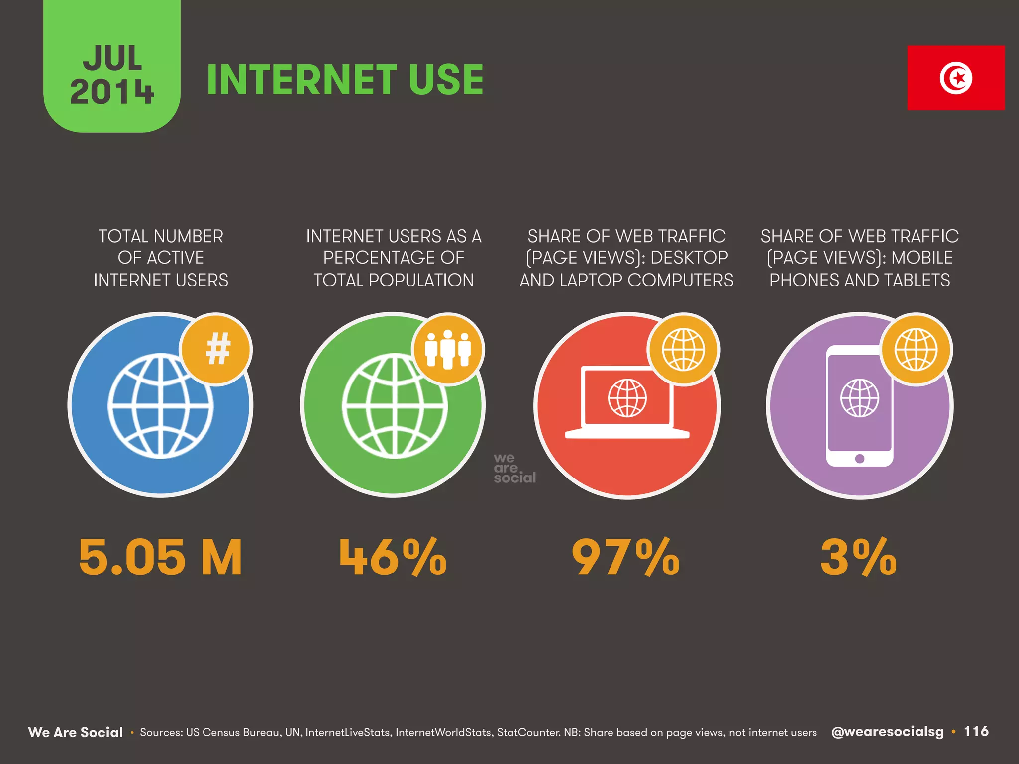 We Are Social @wearesocialsg • 116
TOTAL NUMBER
OF ACTIVE
INTERNET USERS
INTERNET USERS AS A
PERCENTAGE OF
TOTAL POPULATION
SHARE OF WEB TRAFFIC
(PAGE VIEWS): DESKTOP
AND LAPTOP COMPUTERS
SHARE OF WEB TRAFFIC
(PAGE VIEWS): MOBILE
PHONES AND TABLETS
JUL
2014
#
INTERNET USE
• Sources: US Census Bureau, UN, InternetLiveStats, InternetWorldStats, StatCounter. NB: Share based on page views, not internet users
5.05 M 46% 97% 3%
 