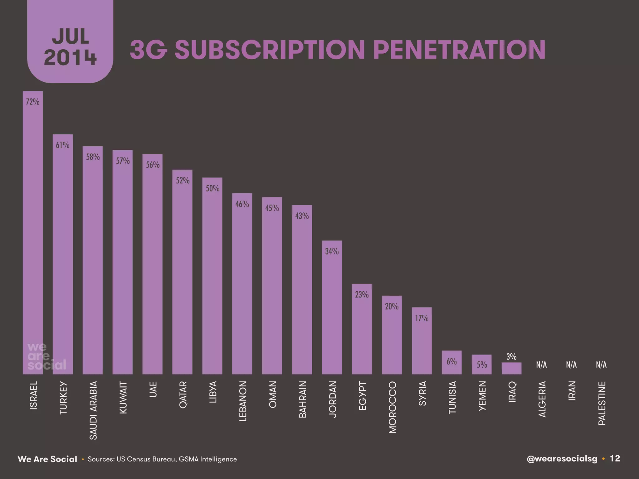 @wearesocialsg • 12We Are Social
3G SUBSCRIPTION PENETRATION
JUL
2014
• Sources: US Census Bureau, GSMA Intelligence
72%!
61%!
58%! 57%! 56%!
52%!
50%!
46%! 45%!
43%!
34%!
23%!
20%!
17%!
6%! 5%!
3%!
N/A! N/A! N/A!
ISRAEL
TURKEY
SAUDIARABIA
KUWAIT
UAE
QATAR
LIBYA
LEBANON
OMAN
BAHRAIN
JORDAN
EGYPT
MOROCCO
SYRIA
TUNISIA
YEMEN
IRAQ
ALGERIA
IRAN
PALESTINE
 