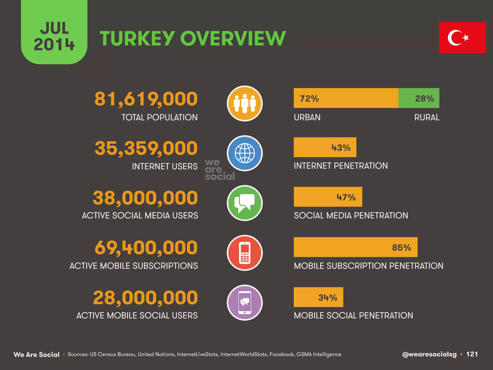 We Are Social @wearesocialsg • 121
ACTIVE MOBILE SOCIAL USERS MOBILE SOCIAL PENETRATION
TOTAL POPULATION
INTERNET USERS
ACTIVE MOBILE SUBSCRIPTIONS
INTERNET PENETRATION
URBAN
MOBILE SUBSCRIPTION PENETRATION
ACTIVE SOCIAL MEDIA USERS SOCIAL MEDIA PENETRATION
JUL
2014
• Sources: US Census Bureau, United Nations, InternetLiveStats, InternetWorldStats, Facebook, GSMA Intelligence
28,000,000
TURKEY OVERVIEW
81,619,000
35,359,000
38,000,000
69,400,000
RURAL
72% 28%
43%
47%
34%
85%
 