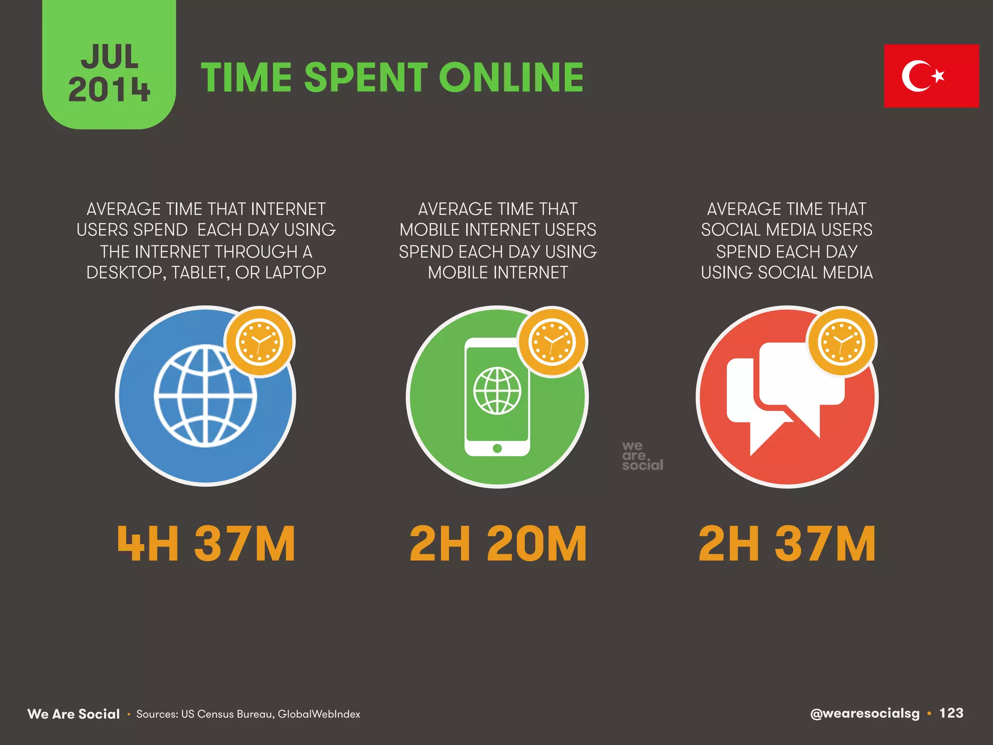 We Are Social @wearesocialsg • 123
AVERAGE TIME THAT INTERNET
USERS SPEND EACH DAY USING
THE INTERNET THROUGH A
DESKTOP, TABLET, OR LAPTOP
AVERAGE TIME THAT
MOBILE INTERNET USERS
SPEND EACH DAY USING
MOBILE INTERNET
AVERAGE TIME THAT
SOCIAL MEDIA USERS
SPEND EACH DAY
USING SOCIAL MEDIA
JUL
2014 TIME SPENT ONLINE
• Sources: US Census Bureau, GlobalWebIndex
4H 37M 2H 20M 2H 37M
 