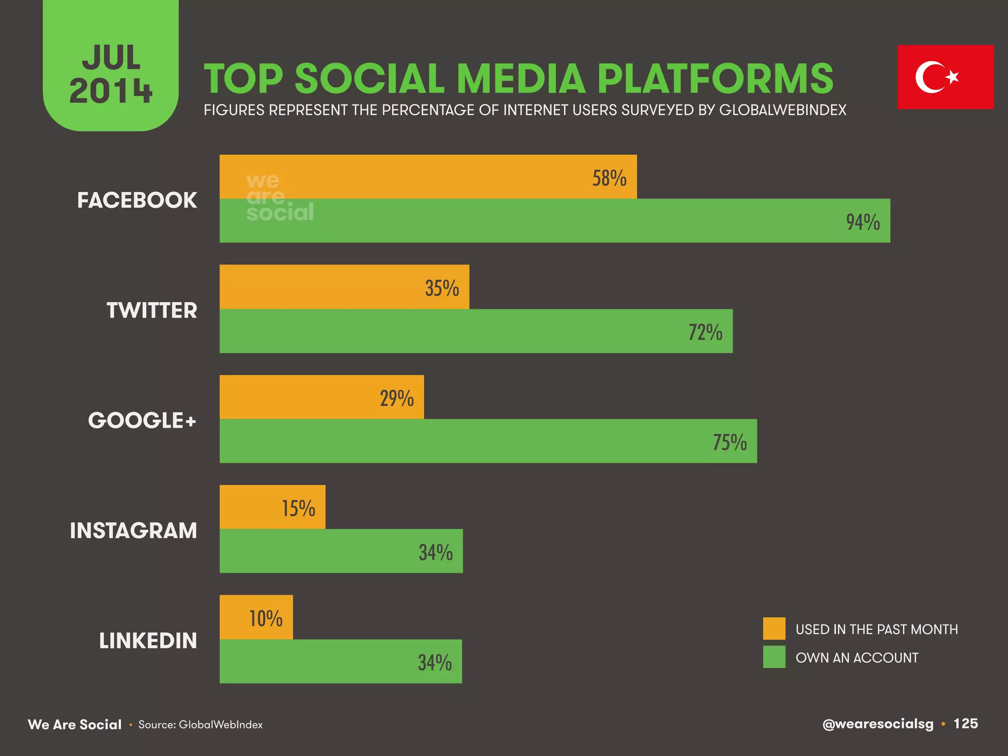 We Are Social @wearesocialsg • 125
JUL
2014 TOP SOCIAL MEDIA PLATFORMS
USED IN THE PAST MONTH
OWN AN ACCOUNT
FIGURES REPRESENT THE PERCENTAGE OF INTERNET USERS SURVEYED BY GLOBALWEBINDEX
• Source: GlobalWebIndex
58%!
35%!
29%!
15%!
10%!
94%!
72%!
75%!
34%!
34%!
FACEBOOK
TWITTER
GOOGLE+
INSTAGRAM
LINKEDIN
 