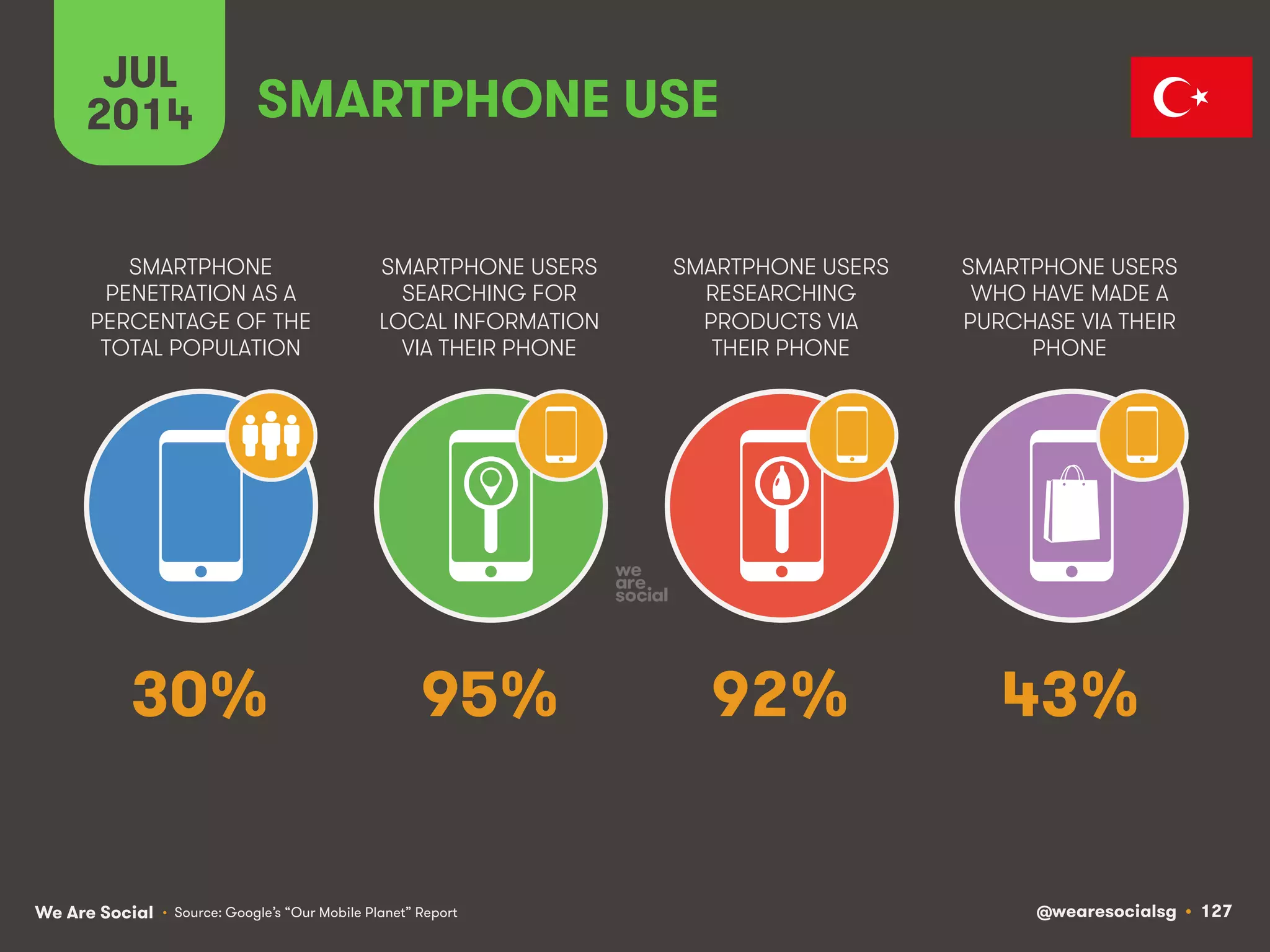 We Are Social @wearesocialsg • 127
SMARTPHONE
PENETRATION AS A
PERCENTAGE OF THE
TOTAL POPULATION
SMARTPHONE USERS
SEARCHING FOR
LOCAL INFORMATION
VIA THEIR PHONE
SMARTPHONE USERS
RESEARCHING
PRODUCTS VIA
THEIR PHONE
SMARTPHONE USERS
WHO HAVE MADE A
PURCHASE VIA THEIR
PHONE
SMARTPHONE USE
• Source: Google’s “Our Mobile Planet” Report
JUL
2014
30% 95% 92% 43%
 