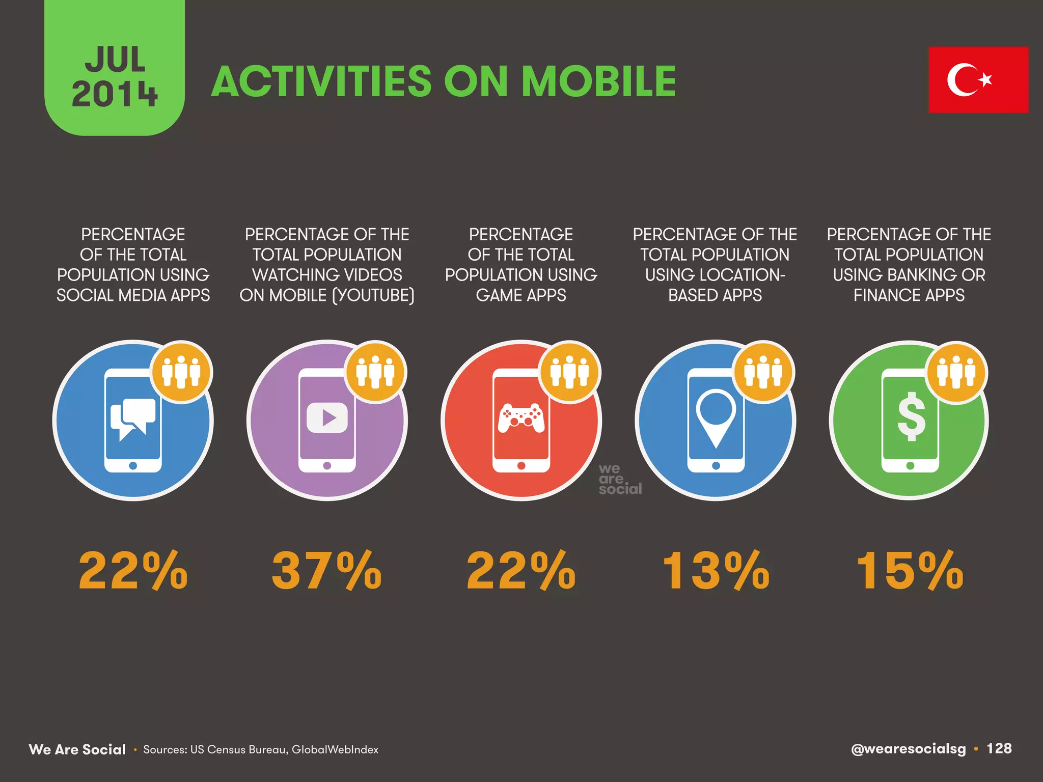 We Are Social @wearesocialsg • 128
JUL
2014
PERCENTAGE OF THE
TOTAL POPULATION
WATCHING VIDEOS
ON MOBILE (YOUTUBE)
PERCENTAGE
OF THE TOTAL
POPULATION USING
SOCIAL MEDIA APPS
PERCENTAGE
OF THE TOTAL
POPULATION USING
GAME APPS
PERCENTAGE OF THE
TOTAL POPULATION
USING LOCATION-
BASED APPS
PERCENTAGE OF THE
TOTAL POPULATION
USING BANKING OR
FINANCE APPS
ACTIVITIES ON MOBILE
$
• Sources: US Census Bureau, GlobalWebIndex
37% 15%22% 13%22%
 