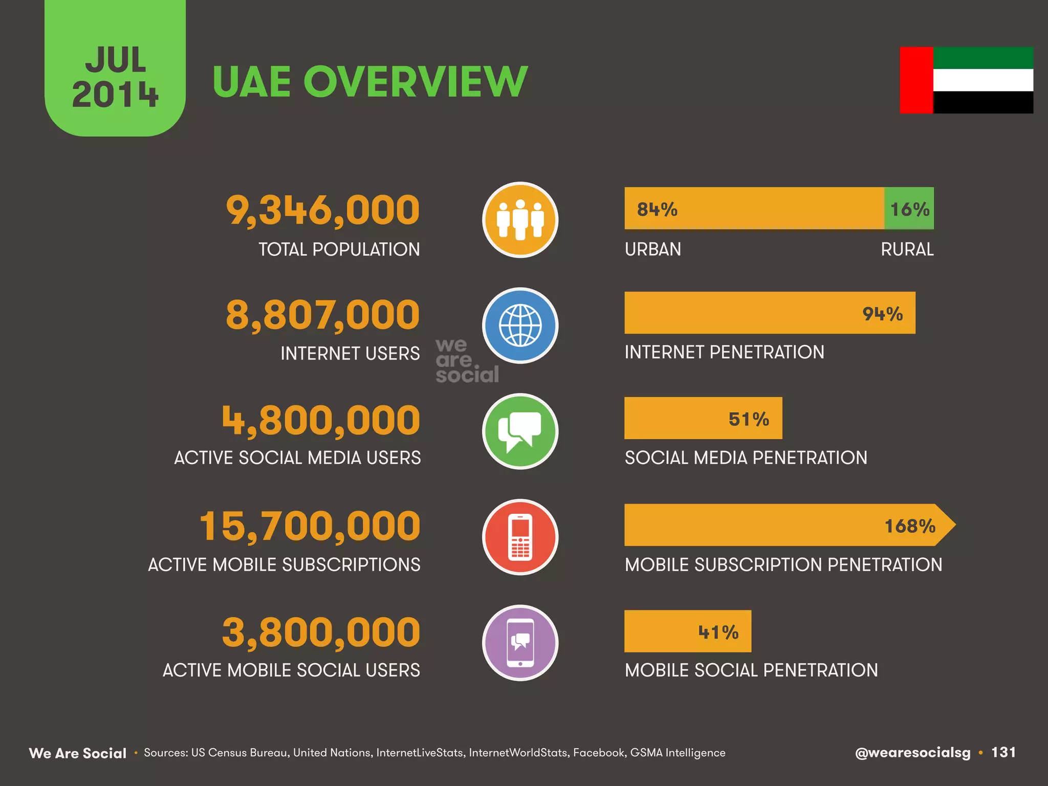 We Are Social @wearesocialsg • 131
ACTIVE MOBILE SOCIAL USERS MOBILE SOCIAL PENETRATION
TOTAL POPULATION
INTERNET USERS
ACTIVE MOBILE SUBSCRIPTIONS
INTERNET PENETRATION
URBAN
MOBILE SUBSCRIPTION PENETRATION
ACTIVE SOCIAL MEDIA USERS SOCIAL MEDIA PENETRATION
JUL
2014
• Sources: US Census Bureau, United Nations, InternetLiveStats, InternetWorldStats, Facebook, GSMA Intelligence
3,800,000
UAE OVERVIEW
9,346,000
8,807,000
4,800,000
15,700,000
RURAL
84% 16%
94%
51%
41%
168%
 