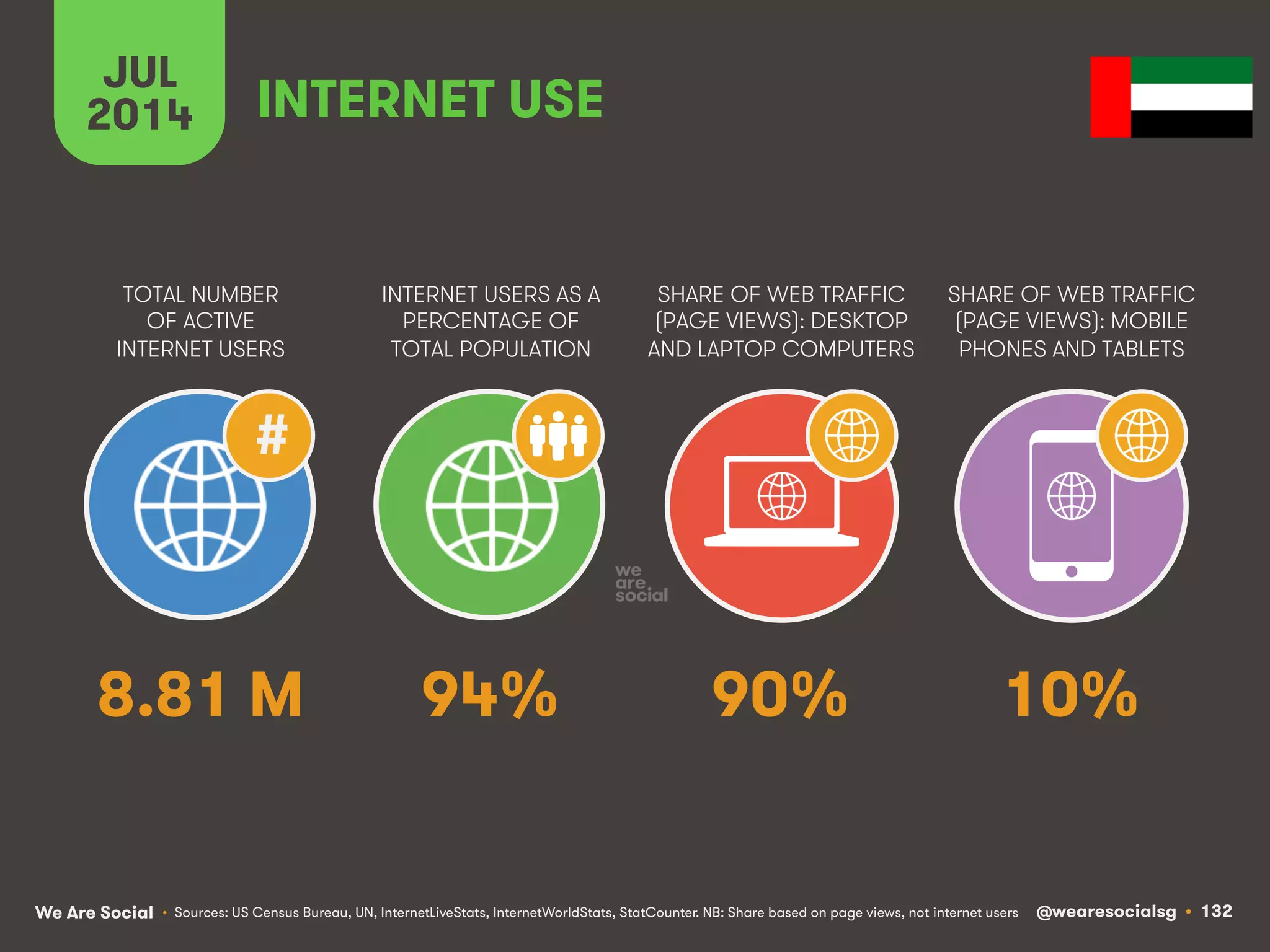 We Are Social @wearesocialsg • 132
TOTAL NUMBER
OF ACTIVE
INTERNET USERS
INTERNET USERS AS A
PERCENTAGE OF
TOTAL POPULATION
SHARE OF WEB TRAFFIC
(PAGE VIEWS): DESKTOP
AND LAPTOP COMPUTERS
SHARE OF WEB TRAFFIC
(PAGE VIEWS): MOBILE
PHONES AND TABLETS
JUL
2014
#
INTERNET USE
• Sources: US Census Bureau, UN, InternetLiveStats, InternetWorldStats, StatCounter. NB: Share based on page views, not internet users
8.81 M 94% 90% 10%
 