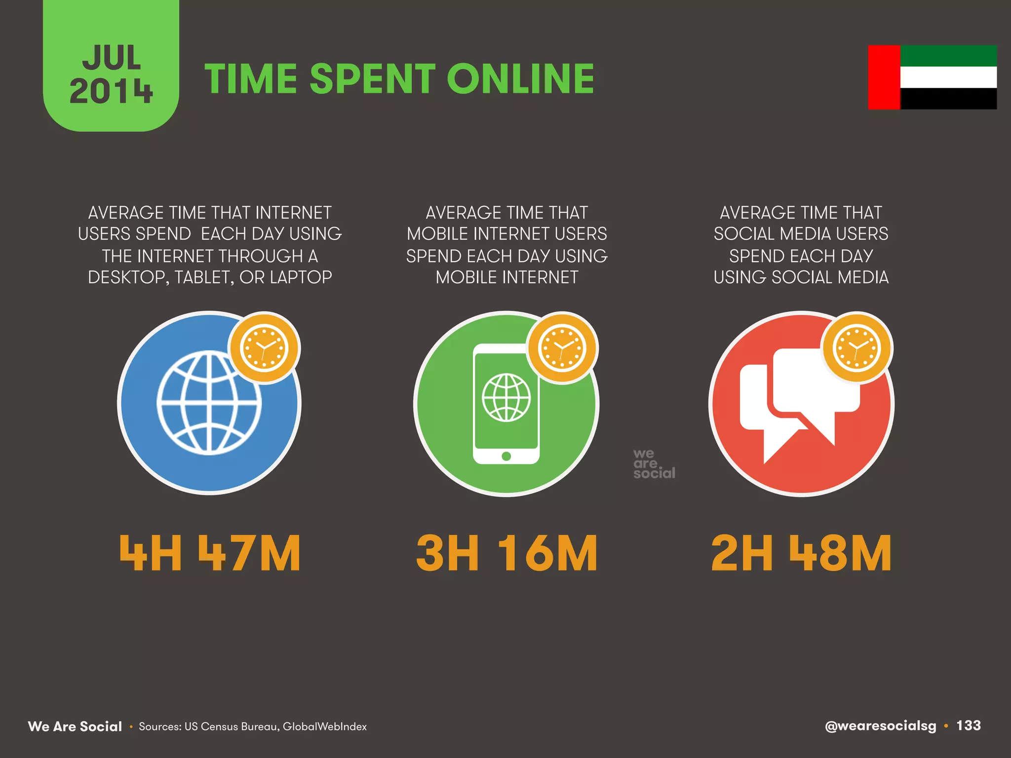 We Are Social @wearesocialsg • 133
AVERAGE TIME THAT INTERNET
USERS SPEND EACH DAY USING
THE INTERNET THROUGH A
DESKTOP, TABLET, OR LAPTOP
AVERAGE TIME THAT
MOBILE INTERNET USERS
SPEND EACH DAY USING
MOBILE INTERNET
AVERAGE TIME THAT
SOCIAL MEDIA USERS
SPEND EACH DAY
USING SOCIAL MEDIA
JUL
2014 TIME SPENT ONLINE
• Sources: US Census Bureau, GlobalWebIndex
4H 47M 3H 16M 2H 48M
 