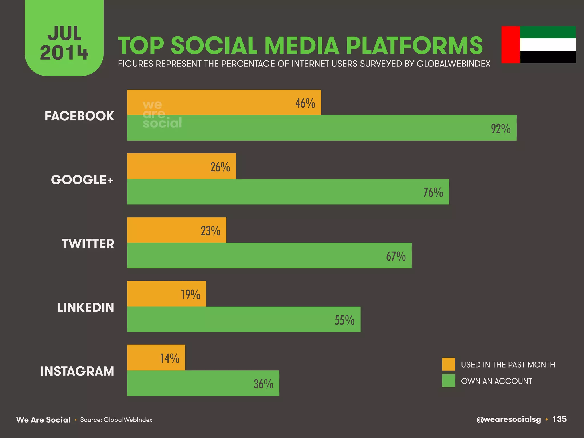 We Are Social @wearesocialsg • 135
JUL
2014 TOP SOCIAL MEDIA PLATFORMS
USED IN THE PAST MONTH
OWN AN ACCOUNT
FIGURES REPRESENT THE PERCENTAGE OF INTERNET USERS SURVEYED BY GLOBALWEBINDEX
• Source: GlobalWebIndex
46%!
26%!
23%!
19%!
14%!
92%!
76%!
67%!
55%!
36%!
FACEBOOK
GOOGLE+
TWITTER
LINKEDIN
INSTAGRAM
 