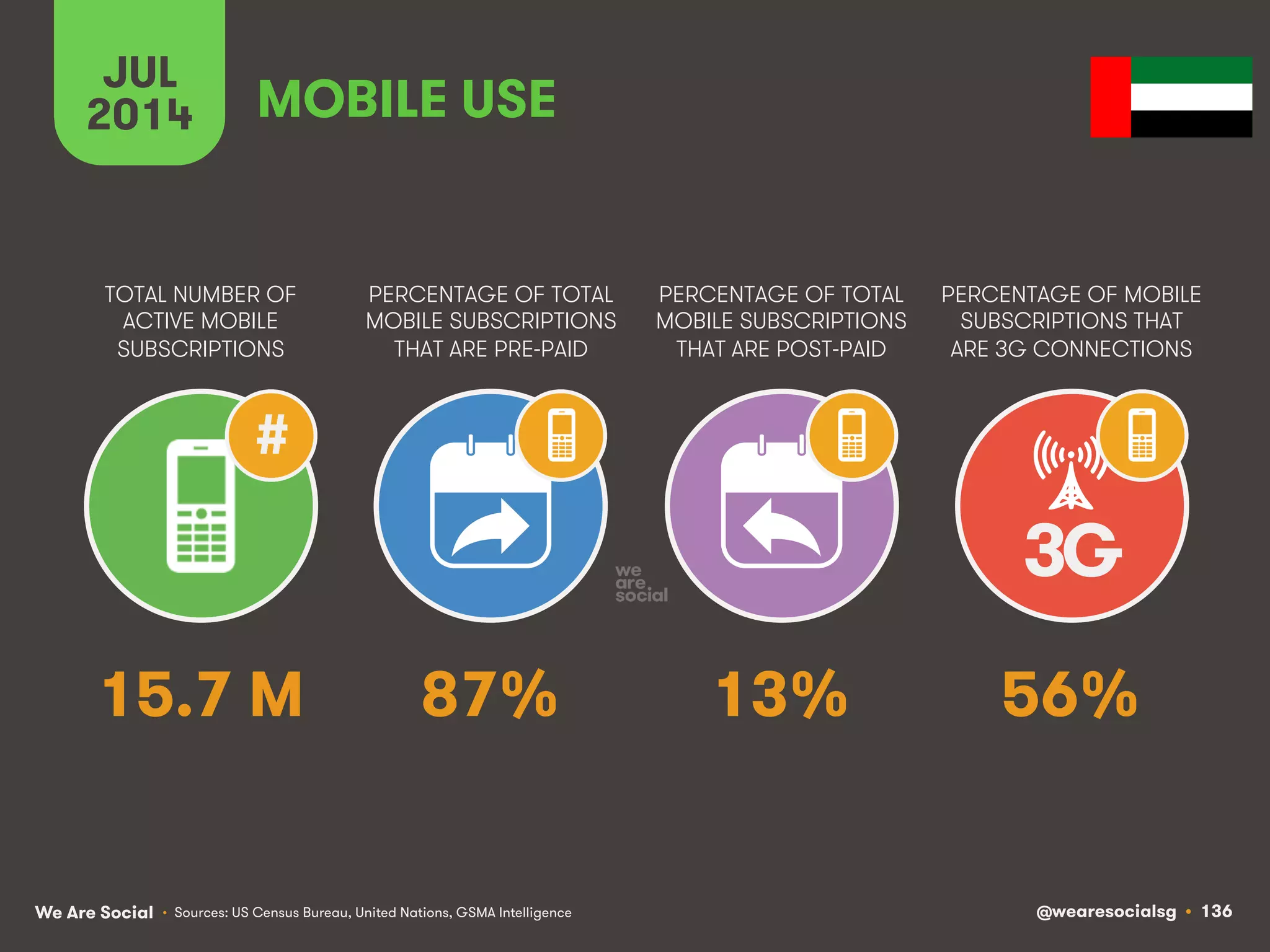 We Are Social @wearesocialsg • 136
TOTAL NUMBER OF
ACTIVE MOBILE
SUBSCRIPTIONS
PERCENTAGE OF TOTAL
MOBILE SUBSCRIPTIONS
THAT ARE PRE-PAID
PERCENTAGE OF TOTAL
MOBILE SUBSCRIPTIONS
THAT ARE POST-PAID
PERCENTAGE OF MOBILE
SUBSCRIPTIONS THAT
ARE 3G CONNECTIONS
JUL
2014
3G
#
MOBILE USE
• Sources: US Census Bureau, United Nations, GSMA Intelligence
15.7 M 87% 13% 56%
 