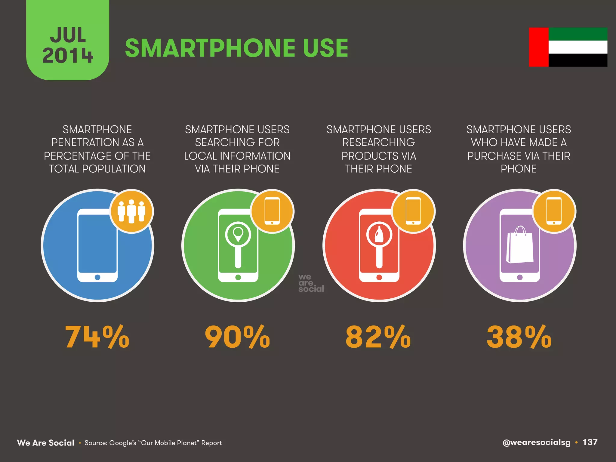 We Are Social @wearesocialsg • 137
SMARTPHONE
PENETRATION AS A
PERCENTAGE OF THE
TOTAL POPULATION
SMARTPHONE USERS
SEARCHING FOR
LOCAL INFORMATION
VIA THEIR PHONE
SMARTPHONE USERS
RESEARCHING
PRODUCTS VIA
THEIR PHONE
SMARTPHONE USERS
WHO HAVE MADE A
PURCHASE VIA THEIR
PHONE
SMARTPHONE USE
• Source: Google’s “Our Mobile Planet” Report
JUL
2014
74% 90% 82% 38%
 