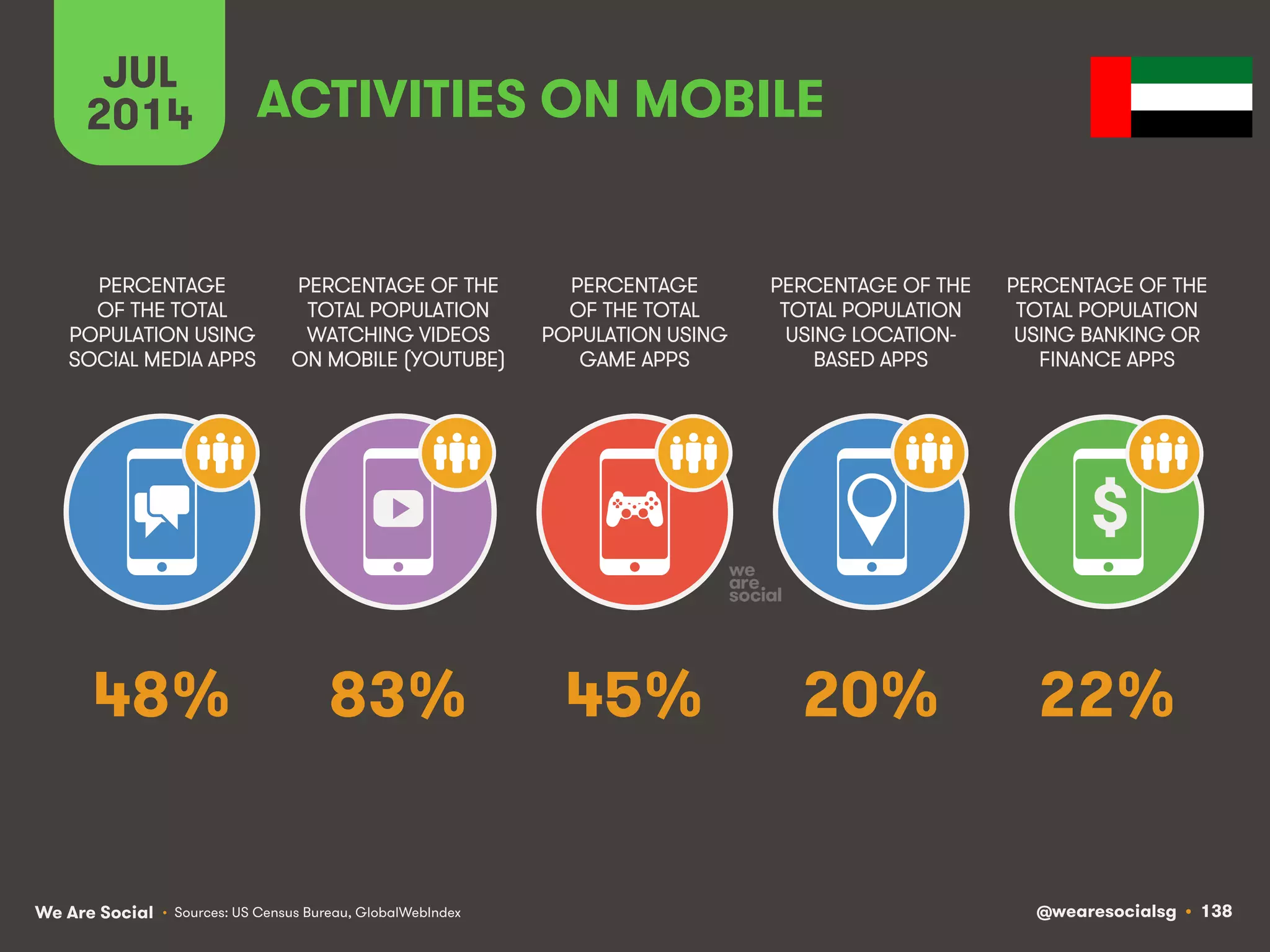 We Are Social @wearesocialsg • 138
JUL
2014
PERCENTAGE OF THE
TOTAL POPULATION
WATCHING VIDEOS
ON MOBILE (YOUTUBE)
PERCENTAGE
OF THE TOTAL
POPULATION USING
SOCIAL MEDIA APPS
PERCENTAGE
OF THE TOTAL
POPULATION USING
GAME APPS
PERCENTAGE OF THE
TOTAL POPULATION
USING LOCATION-
BASED APPS
PERCENTAGE OF THE
TOTAL POPULATION
USING BANKING OR
FINANCE APPS
ACTIVITIES ON MOBILE
$
• Sources: US Census Bureau, GlobalWebIndex
83% 22%45% 20%48%
 