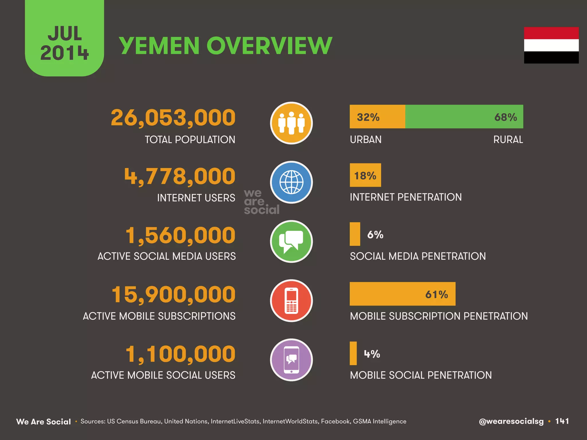 We Are Social @wearesocialsg • 141
ACTIVE MOBILE SOCIAL USERS MOBILE SOCIAL PENETRATION
TOTAL POPULATION
INTERNET USERS
ACTIVE MOBILE SUBSCRIPTIONS
INTERNET PENETRATION
URBAN
MOBILE SUBSCRIPTION PENETRATION
ACTIVE SOCIAL MEDIA USERS SOCIAL MEDIA PENETRATION
JUL
2014
• Sources: US Census Bureau, United Nations, InternetLiveStats, InternetWorldStats, Facebook, GSMA Intelligence
1,100,000
YEMEN OVERVIEW
26,053,000
4,778,000
1,560,000
15,900,000
RURAL
32% 68%
18%
61%
6%
4%
 