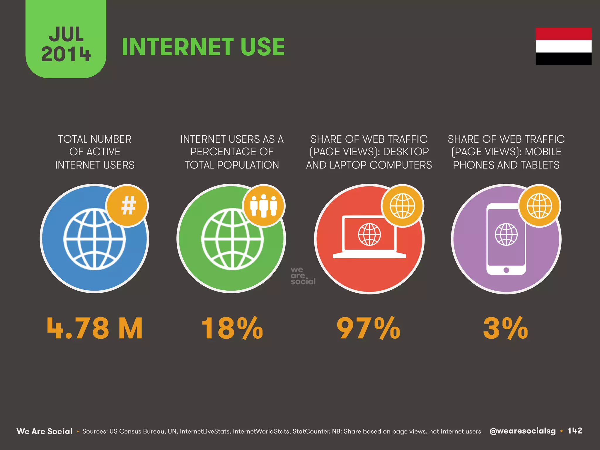 We Are Social @wearesocialsg • 142
TOTAL NUMBER
OF ACTIVE
INTERNET USERS
INTERNET USERS AS A
PERCENTAGE OF
TOTAL POPULATION
SHARE OF WEB TRAFFIC
(PAGE VIEWS): DESKTOP
AND LAPTOP COMPUTERS
SHARE OF WEB TRAFFIC
(PAGE VIEWS): MOBILE
PHONES AND TABLETS
JUL
2014
#
INTERNET USE
• Sources: US Census Bureau, UN, InternetLiveStats, InternetWorldStats, StatCounter. NB: Share based on page views, not internet users
4.78 M 18% 97% 3%
 
