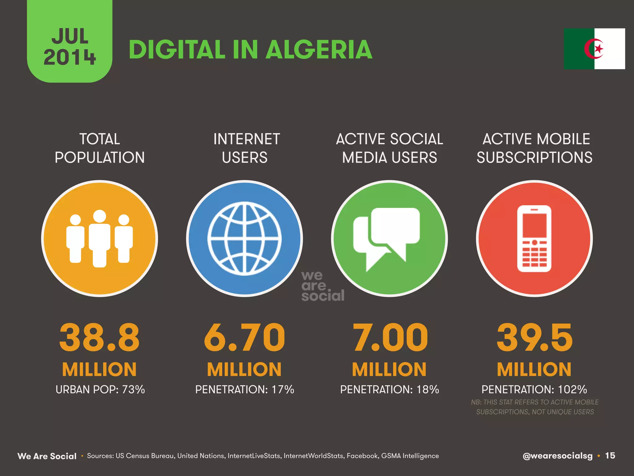 We Are Social @wearesocialsg • 15
TOTAL
POPULATION
INTERNET
USERS
ACTIVE SOCIAL
MEDIA USERS
ACTIVE MOBILE
SUBSCRIPTIONS
• Sources: US Census Bureau, United Nations, InternetLiveStats, InternetWorldStats, Facebook, GSMA Intelligence
JUL
2014 DIGITAL IN ALGERIA
38.8
MILLION
6.70
MILLION
7.00
MILLION
39.5
MILLION
PENETRATION: 17% PENETRATION: 18% PENETRATION: 102%
NB: THIS STAT REFERS TO ACTIVE MOBILE
SUBSCRIPTIONS, NOT UNIQUE USERS
URBAN POP: 73%
 