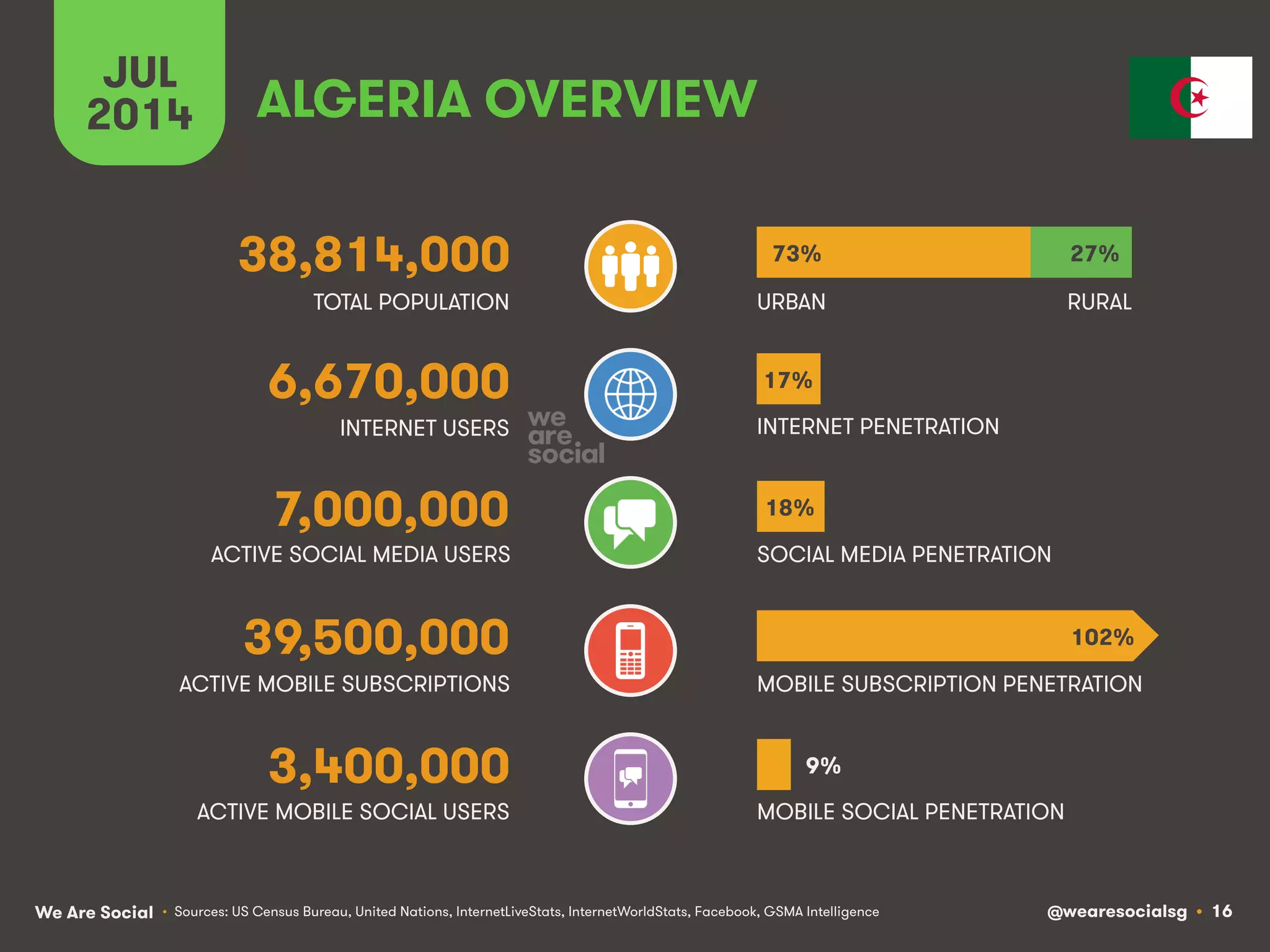 @wearesocialsg • 16We Are Social
ACTIVE MOBILE SOCIAL USERS MOBILE SOCIAL PENETRATION
TOTAL POPULATION
INTERNET USERS
ACTIVE MOBILE SUBSCRIPTIONS
INTERNET PENETRATION
URBAN
MOBILE SUBSCRIPTION PENETRATION
ACTIVE SOCIAL MEDIA USERS SOCIAL MEDIA PENETRATION
• Sources: US Census Bureau, United Nations, InternetLiveStats, InternetWorldStats, Facebook, GSMA Intelligence
JUL
2014
3,400,000
ALGERIA OVERVIEW
38,814,000
6,670,000
7,000,000
39,500,000
RURAL
73% 27%
17%
18%
102%
9%
 