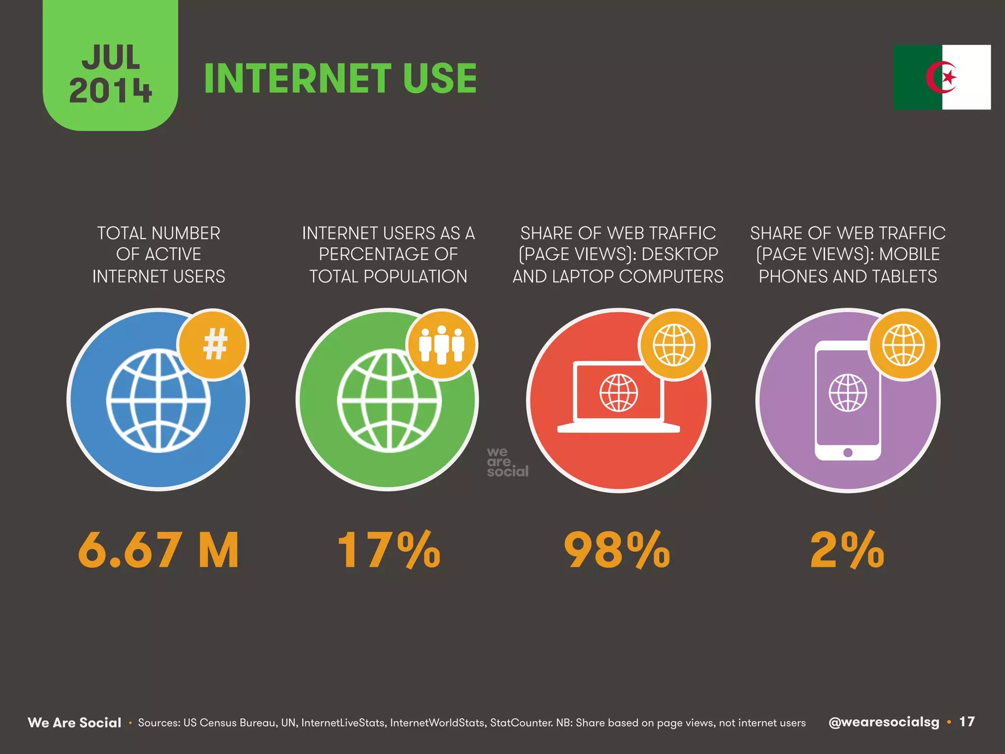 We Are Social @wearesocialsg • 17
TOTAL NUMBER
OF ACTIVE
INTERNET USERS
INTERNET USERS AS A
PERCENTAGE OF
TOTAL POPULATION
SHARE OF WEB TRAFFIC
(PAGE VIEWS): DESKTOP
AND LAPTOP COMPUTERS
SHARE OF WEB TRAFFIC
(PAGE VIEWS): MOBILE
PHONES AND TABLETS
JUL
2014
#
INTERNET USE
• Sources: US Census Bureau, UN, InternetLiveStats, InternetWorldStats, StatCounter. NB: Share based on page views, not internet users
6.67 M 17% 98% 2%
 