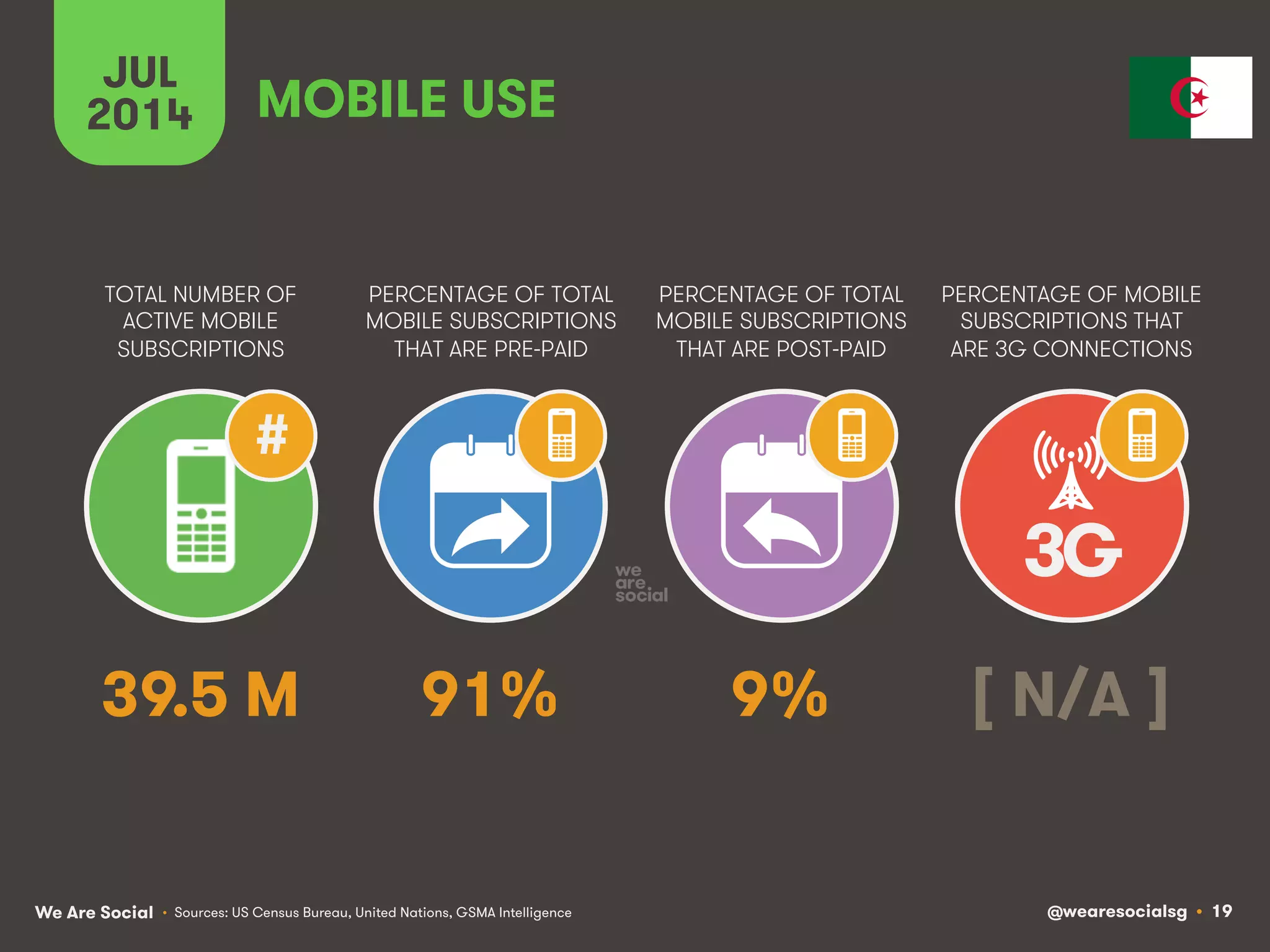 We Are Social @wearesocialsg • 19
TOTAL NUMBER OF
ACTIVE MOBILE
SUBSCRIPTIONS
PERCENTAGE OF TOTAL
MOBILE SUBSCRIPTIONS
THAT ARE PRE-PAID
PERCENTAGE OF TOTAL
MOBILE SUBSCRIPTIONS
THAT ARE POST-PAID
PERCENTAGE OF MOBILE
SUBSCRIPTIONS THAT
ARE 3G CONNECTIONS
JUL
2014
3G
#
MOBILE USE
• Sources: US Census Bureau, United Nations, GSMA Intelligence
39.5 M 91% 9% [ N/A ]
 