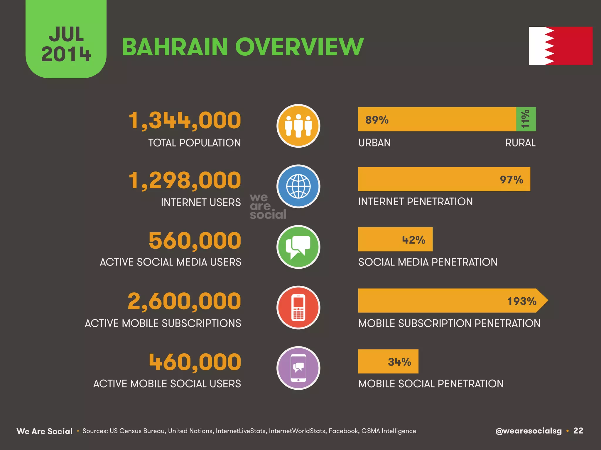 We Are Social @wearesocialsg • 22
ACTIVE MOBILE SOCIAL USERS MOBILE SOCIAL PENETRATION
TOTAL POPULATION
INTERNET USERS
ACTIVE MOBILE SUBSCRIPTIONS
INTERNET PENETRATION
URBAN
MOBILE SUBSCRIPTION PENETRATION
ACTIVE SOCIAL MEDIA USERS SOCIAL MEDIA PENETRATION
JUL
2014
• Sources: US Census Bureau, United Nations, InternetLiveStats, InternetWorldStats, Facebook, GSMA Intelligence
460,000
BAHRAIN OVERVIEW
1,344,000
1,298,000
560,000
2,600,000
RURAL
89%
97%
42%
34%
193%
11%
 