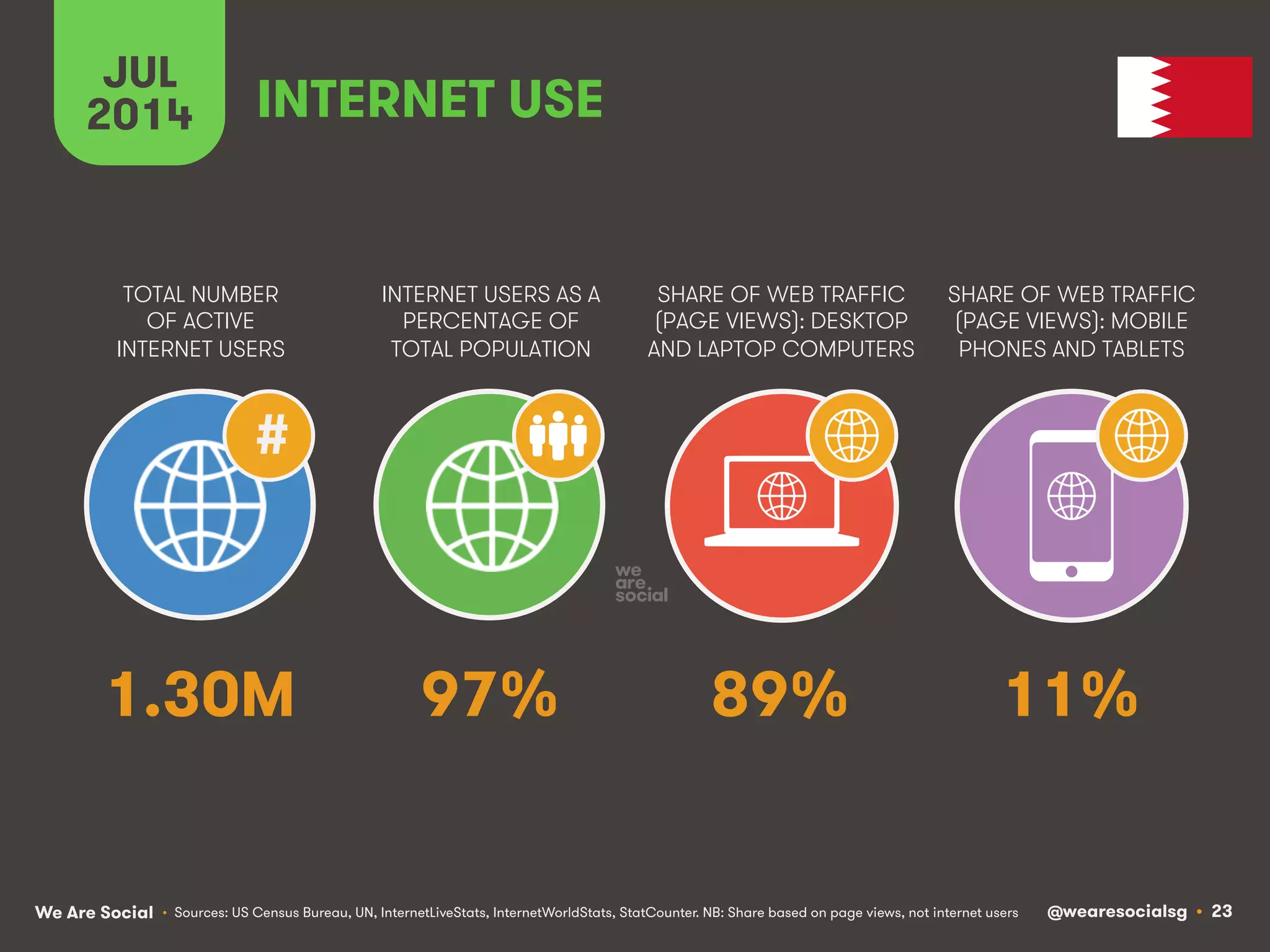 We Are Social @wearesocialsg • 23
TOTAL NUMBER
OF ACTIVE
INTERNET USERS
INTERNET USERS AS A
PERCENTAGE OF
TOTAL POPULATION
SHARE OF WEB TRAFFIC
(PAGE VIEWS): DESKTOP
AND LAPTOP COMPUTERS
SHARE OF WEB TRAFFIC
(PAGE VIEWS): MOBILE
PHONES AND TABLETS
JUL
2014
#
INTERNET USE
• Sources: US Census Bureau, UN, InternetLiveStats, InternetWorldStats, StatCounter. NB: Share based on page views, not internet users
1.30M 97% 89% 11%
 