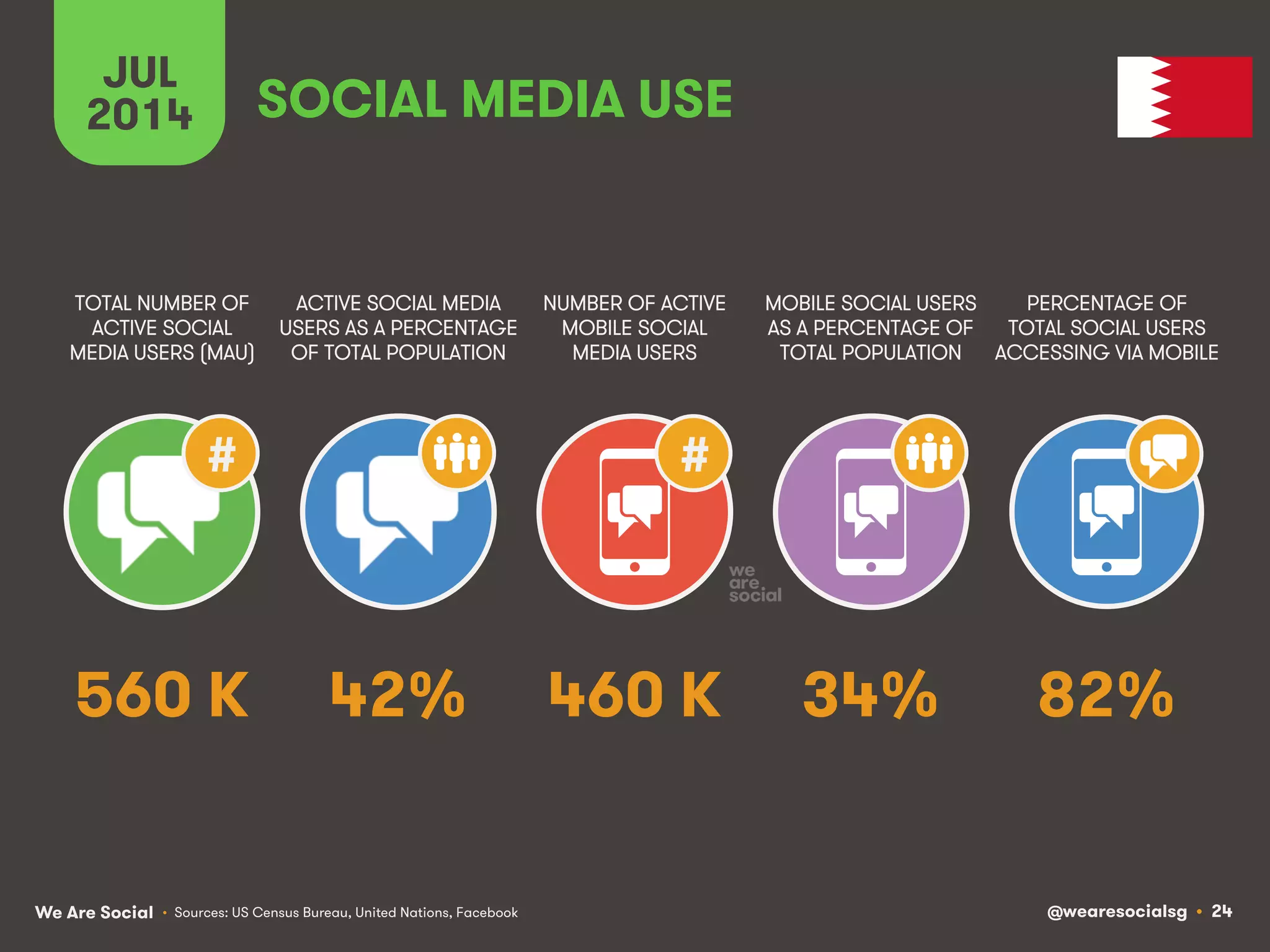 We Are Social @wearesocialsg • 24
JUL
2014
#
ACTIVE SOCIAL MEDIA
USERS AS A PERCENTAGE
OF TOTAL POPULATION
TOTAL NUMBER OF
ACTIVE SOCIAL
MEDIA USERS (MAU)
NUMBER OF ACTIVE
MOBILE SOCIAL
MEDIA USERS
MOBILE SOCIAL USERS
AS A PERCENTAGE OF
TOTAL POPULATION
PERCENTAGE OF
TOTAL SOCIAL USERS
ACCESSING VIA MOBILE
#
SOCIAL MEDIA USE
• Sources: US Census Bureau, United Nations, Facebook
42% 82%460 K 34%560 K
 