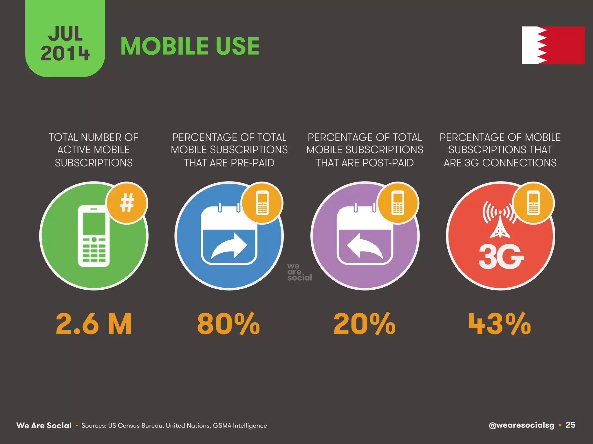 We Are Social @wearesocialsg • 25
TOTAL NUMBER OF
ACTIVE MOBILE
SUBSCRIPTIONS
PERCENTAGE OF TOTAL
MOBILE SUBSCRIPTIONS
THAT ARE PRE-PAID
PERCENTAGE OF TOTAL
MOBILE SUBSCRIPTIONS
THAT ARE POST-PAID
PERCENTAGE OF MOBILE
SUBSCRIPTIONS THAT
ARE 3G CONNECTIONS
JUL
2014
3G
#
MOBILE USE
• Sources: US Census Bureau, United Nations, GSMA Intelligence
2.6 M 80% 20% 43%
 