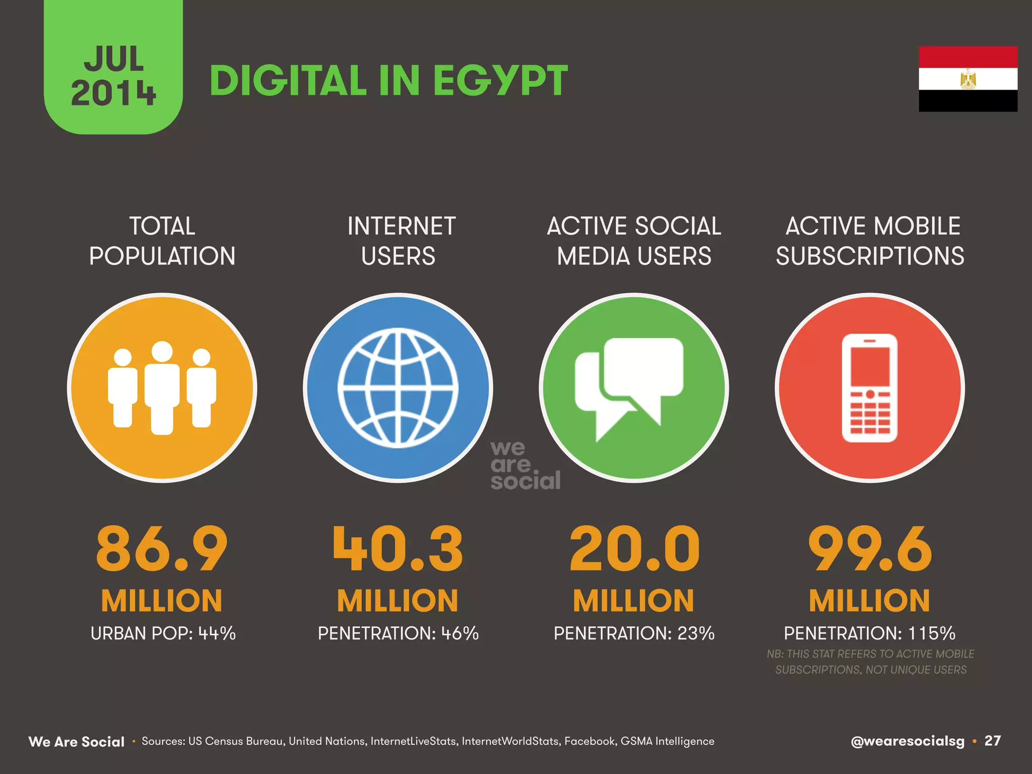 We Are Social @wearesocialsg • 27
TOTAL
POPULATION
INTERNET
USERS
ACTIVE SOCIAL
MEDIA USERS
ACTIVE MOBILE
SUBSCRIPTIONS
• Sources: US Census Bureau, United Nations, InternetLiveStats, InternetWorldStats, Facebook, GSMA Intelligence
JUL
2014 DIGITAL IN EGYPT
86.9
MILLION
40.3
MILLION
20.0
MILLION
99.6
MILLION
PENETRATION: 46% PENETRATION: 23% PENETRATION: 115%
NB: THIS STAT REFERS TO ACTIVE MOBILE
SUBSCRIPTIONS, NOT UNIQUE USERS
URBAN POP: 44%
 