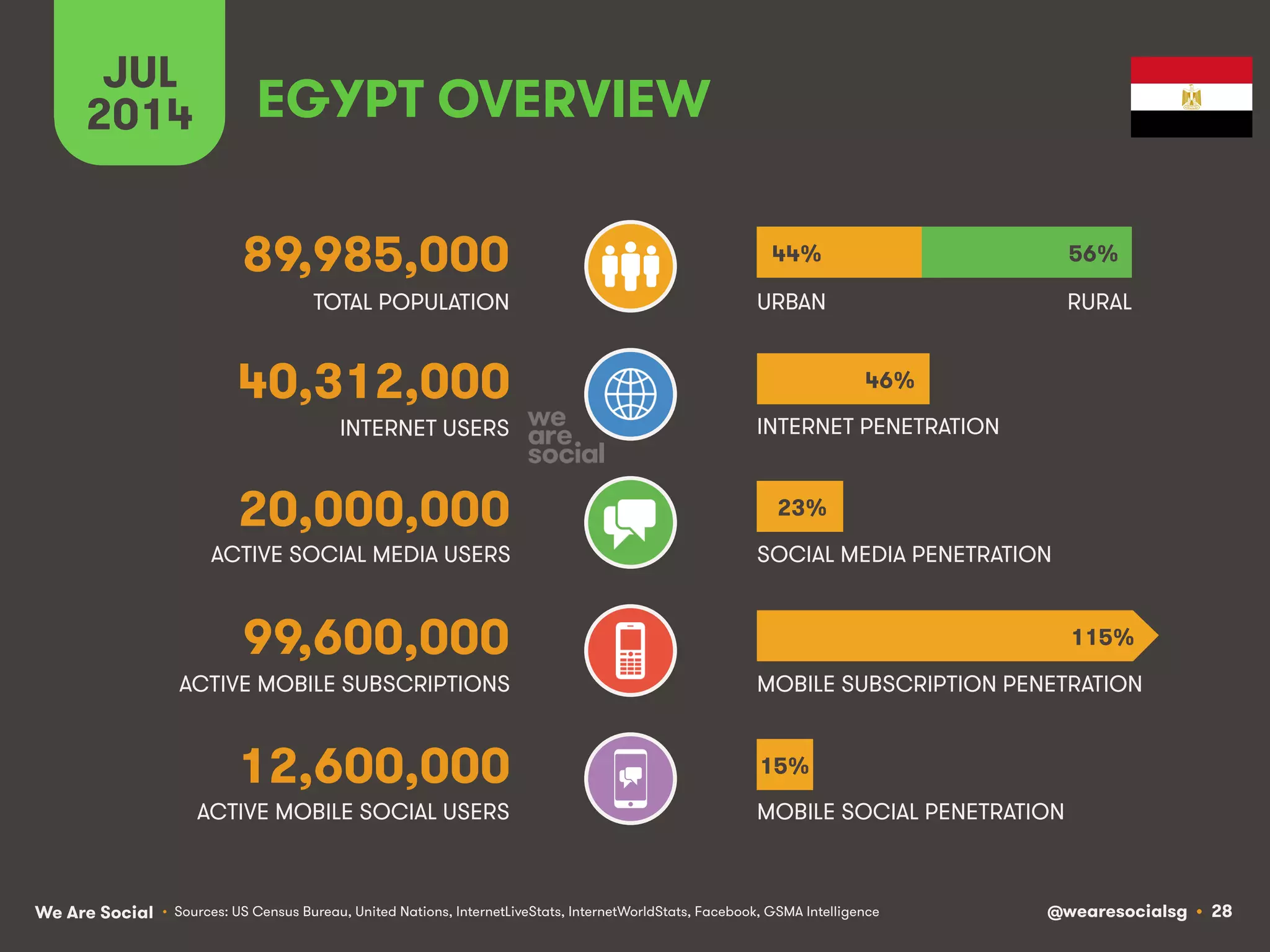 We Are Social @wearesocialsg • 28
ACTIVE MOBILE SOCIAL USERS MOBILE SOCIAL PENETRATION
TOTAL POPULATION
INTERNET USERS
ACTIVE MOBILE SUBSCRIPTIONS
INTERNET PENETRATION
URBAN
MOBILE SUBSCRIPTION PENETRATION
ACTIVE SOCIAL MEDIA USERS SOCIAL MEDIA PENETRATION
JUL
2014
• Sources: US Census Bureau, United Nations, InternetLiveStats, InternetWorldStats, Facebook, GSMA Intelligence
12,600,000
EGYPT OVERVIEW
89,985,000
40,312,000
20,000,000
99,600,000
RURAL
44% 56%
46%
23%
15%
115%
 