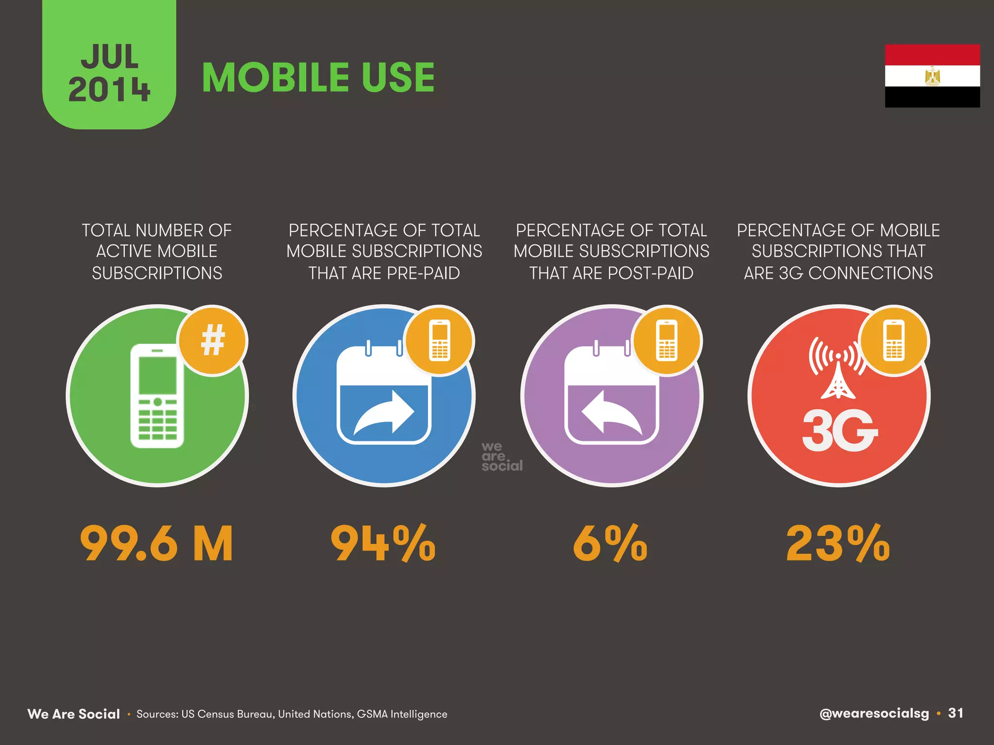 We Are Social @wearesocialsg • 31
TOTAL NUMBER OF
ACTIVE MOBILE
SUBSCRIPTIONS
PERCENTAGE OF TOTAL
MOBILE SUBSCRIPTIONS
THAT ARE PRE-PAID
PERCENTAGE OF TOTAL
MOBILE SUBSCRIPTIONS
THAT ARE POST-PAID
PERCENTAGE OF MOBILE
SUBSCRIPTIONS THAT
ARE 3G CONNECTIONS
JUL
2014
3G
#
MOBILE USE
• Sources: US Census Bureau, United Nations, GSMA Intelligence
99.6 M 94% 6% 23%
 