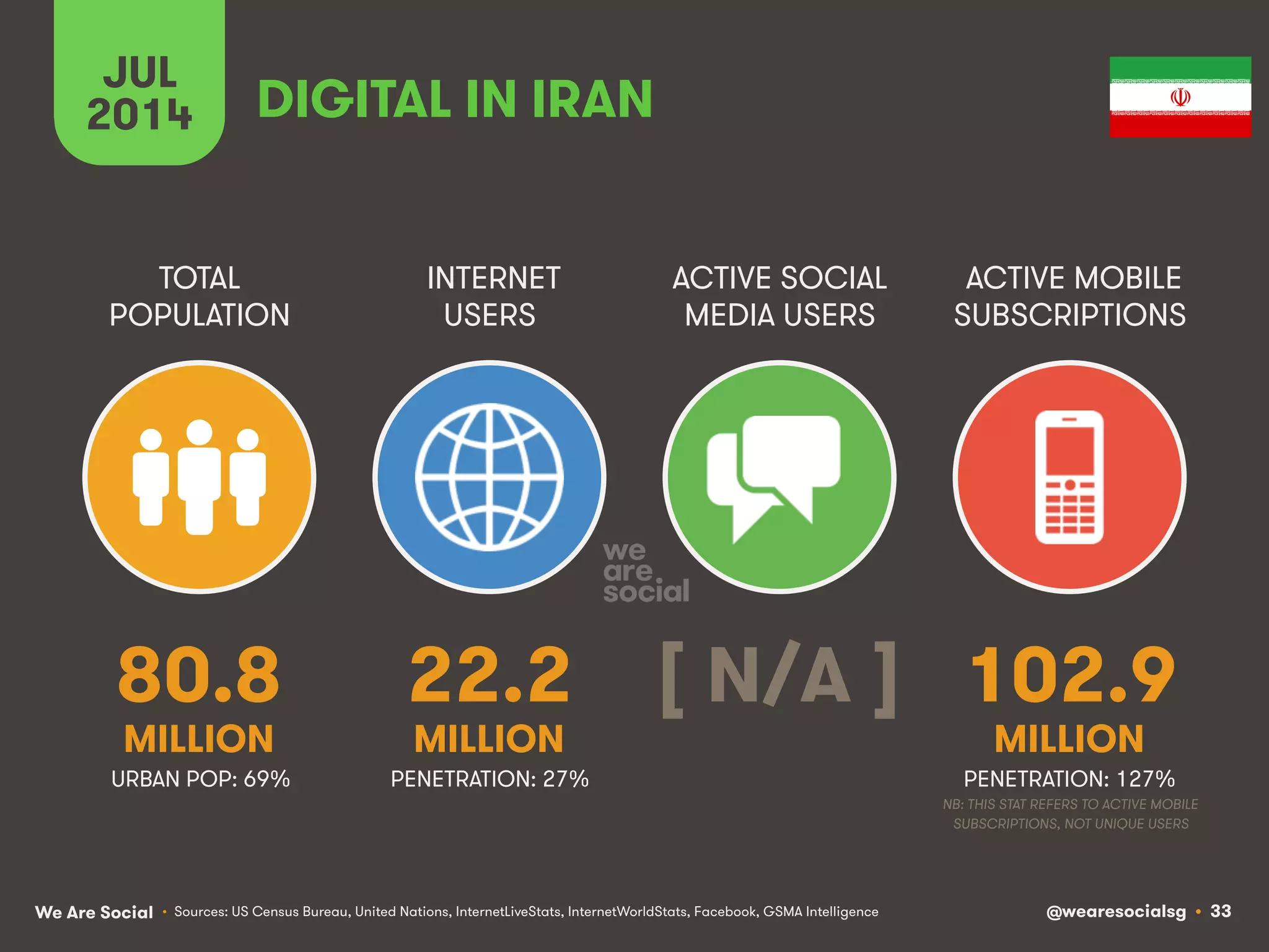 We Are Social @wearesocialsg • 33
TOTAL
POPULATION
INTERNET
USERS
ACTIVE SOCIAL
MEDIA USERS
ACTIVE MOBILE
SUBSCRIPTIONS
• Sources: US Census Bureau, United Nations, InternetLiveStats, InternetWorldStats, Facebook, GSMA Intelligence
JUL
2014 DIGITAL IN IRAN
80.8
MILLION
22.2
MILLION
[ N/A ] 102.9
MILLION
PENETRATION: 27% PENETRATION: 127%
NB: THIS STAT REFERS TO ACTIVE MOBILE
SUBSCRIPTIONS, NOT UNIQUE USERS
URBAN POP: 69%
 