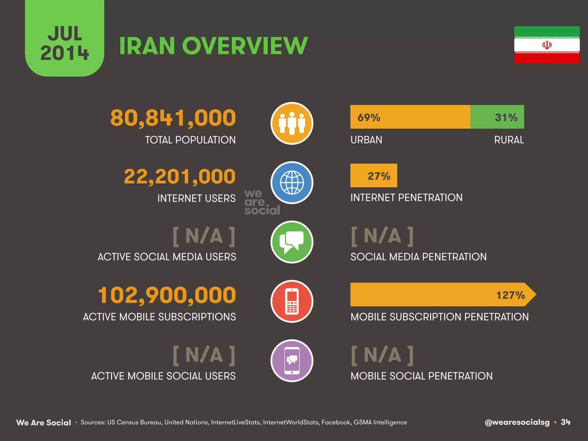 We Are Social @wearesocialsg • 34
ACTIVE MOBILE SOCIAL USERS MOBILE SOCIAL PENETRATION
TOTAL POPULATION
INTERNET USERS
ACTIVE MOBILE SUBSCRIPTIONS
INTERNET PENETRATION
URBAN
MOBILE SUBSCRIPTION PENETRATION
ACTIVE SOCIAL MEDIA USERS SOCIAL MEDIA PENETRATION
JUL
2014
• Sources: US Census Bureau, United Nations, InternetLiveStats, InternetWorldStats, Facebook, GSMA Intelligence
[ N/A ]
IRAN OVERVIEW
80,841,000
22,201,000
[ N/A ]
102,900,000
RURAL
69% 31%
127%
[ N/A ]
27%
[ N/A ]
 