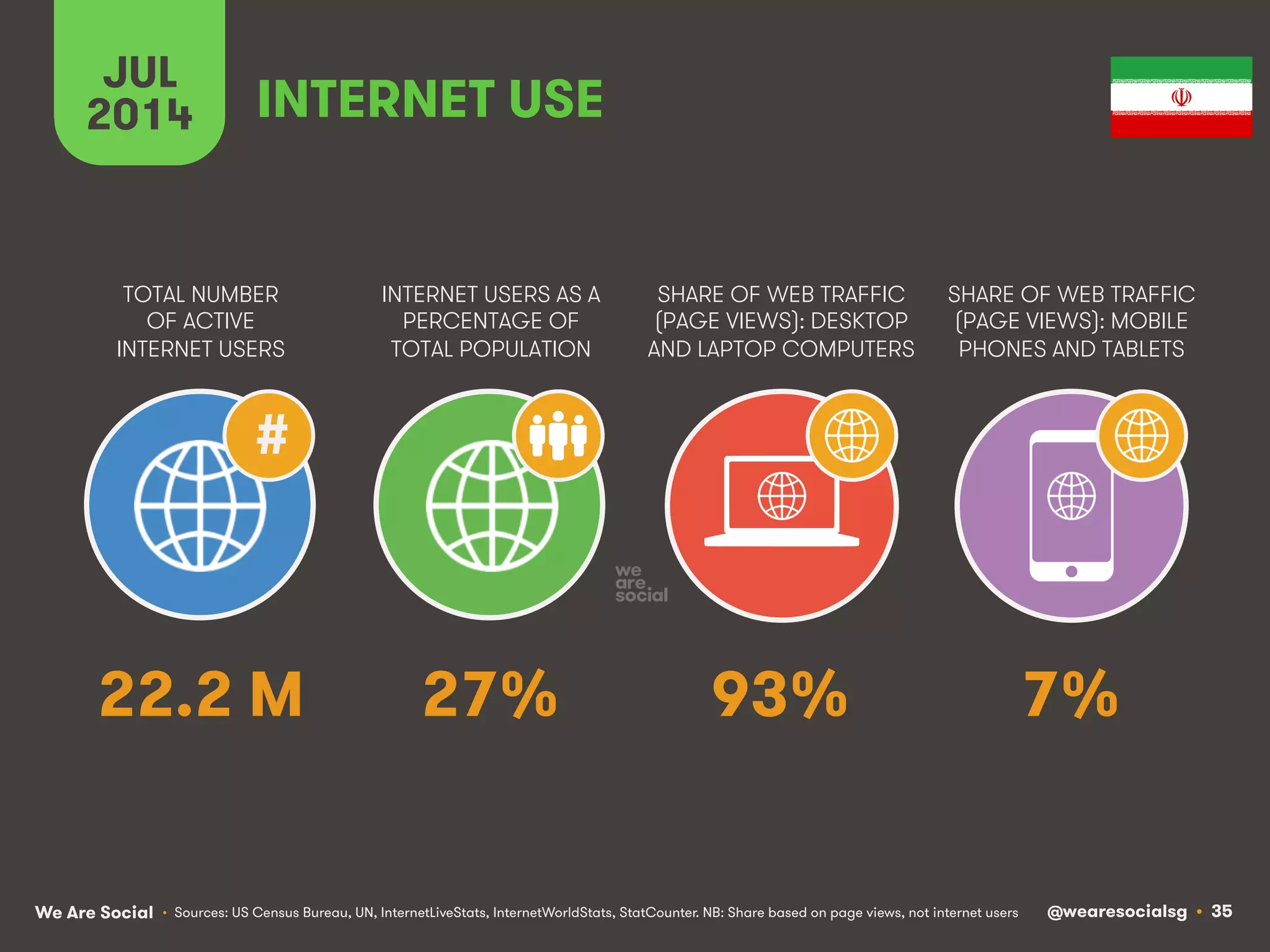 We Are Social @wearesocialsg • 35
TOTAL NUMBER
OF ACTIVE
INTERNET USERS
INTERNET USERS AS A
PERCENTAGE OF
TOTAL POPULATION
SHARE OF WEB TRAFFIC
(PAGE VIEWS): DESKTOP
AND LAPTOP COMPUTERS
SHARE OF WEB TRAFFIC
(PAGE VIEWS): MOBILE
PHONES AND TABLETS
JUL
2014
#
INTERNET USE
• Sources: US Census Bureau, UN, InternetLiveStats, InternetWorldStats, StatCounter. NB: Share based on page views, not internet users
22.2 M 27% 93% 7%
 
