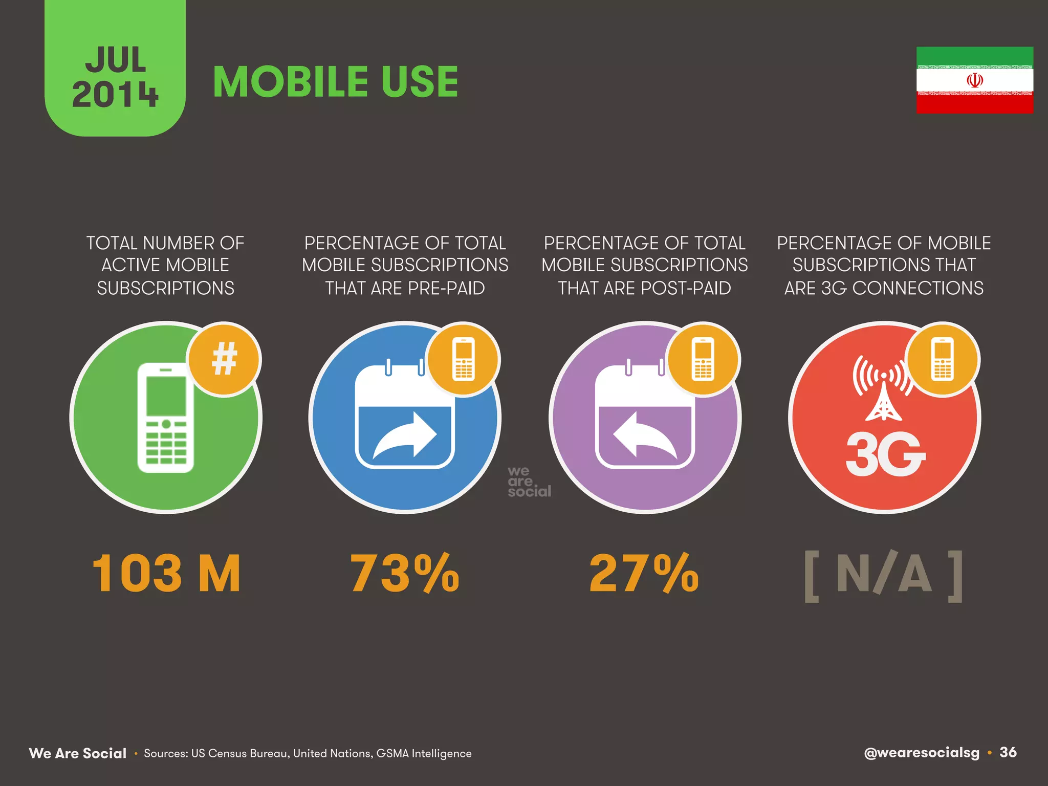 We Are Social @wearesocialsg • 36
TOTAL NUMBER OF
ACTIVE MOBILE
SUBSCRIPTIONS
PERCENTAGE OF TOTAL
MOBILE SUBSCRIPTIONS
THAT ARE PRE-PAID
PERCENTAGE OF TOTAL
MOBILE SUBSCRIPTIONS
THAT ARE POST-PAID
PERCENTAGE OF MOBILE
SUBSCRIPTIONS THAT
ARE 3G CONNECTIONS
JUL
2014
3G
#
MOBILE USE
• Sources: US Census Bureau, United Nations, GSMA Intelligence
103 M 73% 27% [ N/A ]
 