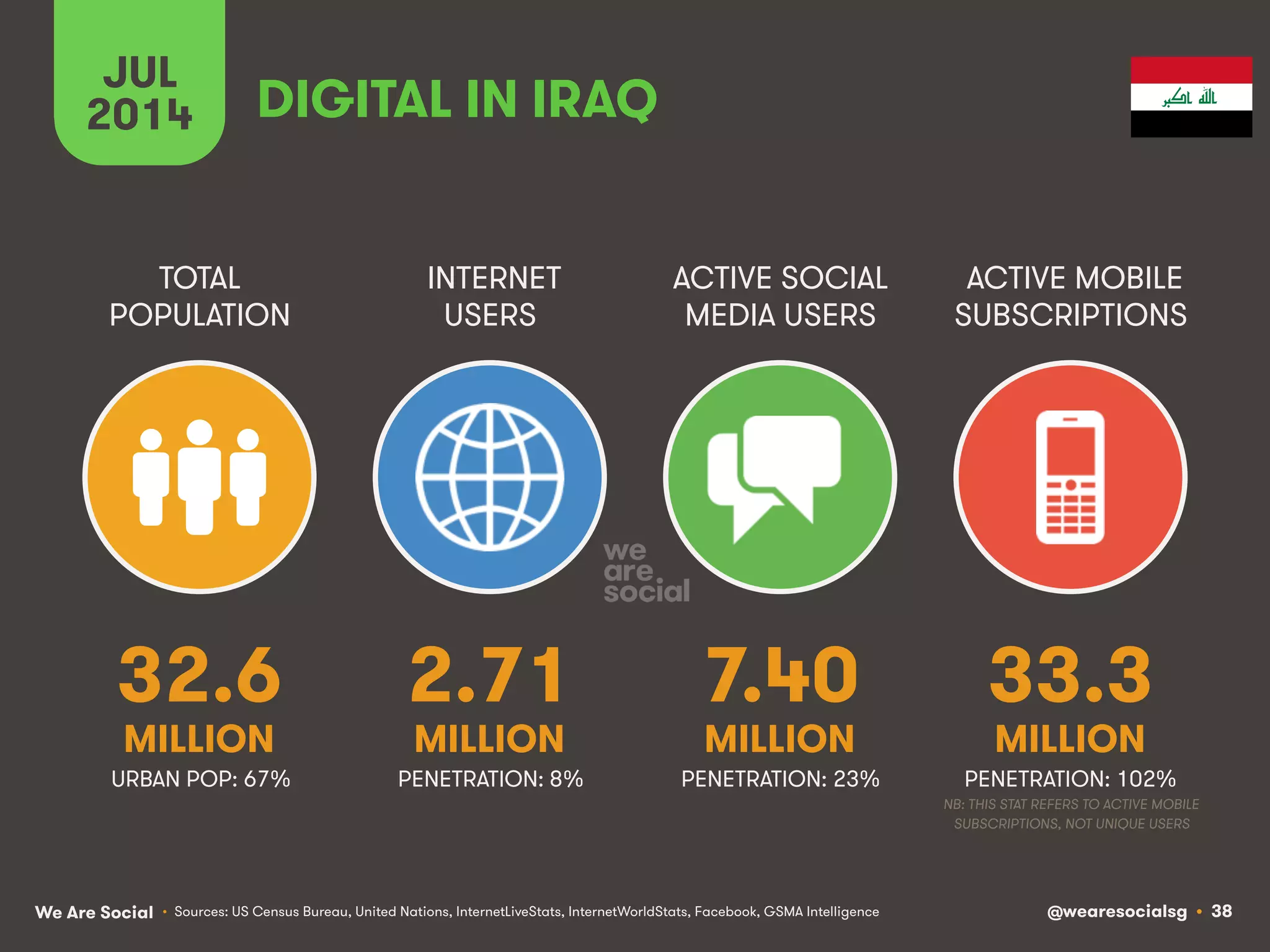 We Are Social @wearesocialsg • 38
TOTAL
POPULATION
INTERNET
USERS
ACTIVE SOCIAL
MEDIA USERS
ACTIVE MOBILE
SUBSCRIPTIONS
• Sources: US Census Bureau, United Nations, InternetLiveStats, InternetWorldStats, Facebook, GSMA Intelligence
JUL
2014 DIGITAL IN IRAQ
32.6
MILLION
2.71
MILLION
7.40
MILLION
33.3
MILLION
PENETRATION: 8% PENETRATION: 23% PENETRATION: 102%
NB: THIS STAT REFERS TO ACTIVE MOBILE
SUBSCRIPTIONS, NOT UNIQUE USERS
URBAN POP: 67%
 