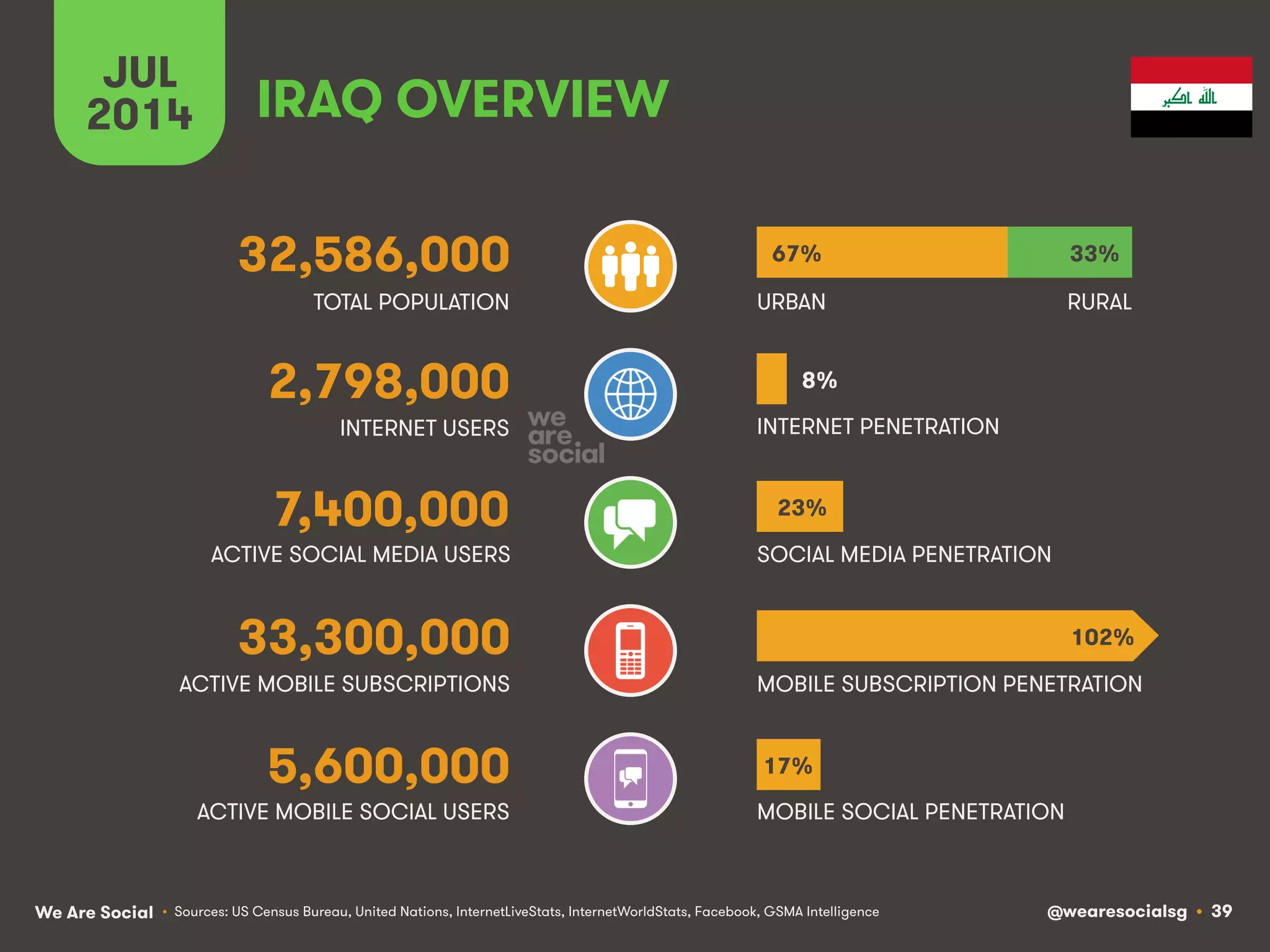 We Are Social @wearesocialsg • 39
ACTIVE MOBILE SOCIAL USERS MOBILE SOCIAL PENETRATION
TOTAL POPULATION
INTERNET USERS
ACTIVE MOBILE SUBSCRIPTIONS
INTERNET PENETRATION
URBAN
MOBILE SUBSCRIPTION PENETRATION
ACTIVE SOCIAL MEDIA USERS SOCIAL MEDIA PENETRATION
JUL
2014
• Sources: US Census Bureau, United Nations, InternetLiveStats, InternetWorldStats, Facebook, GSMA Intelligence
5,600,000
IRAQ OVERVIEW
32,586,000
2,798,000
7,400,000
33,300,000
RURAL
67% 33%
23%
17%
102%
8%
 