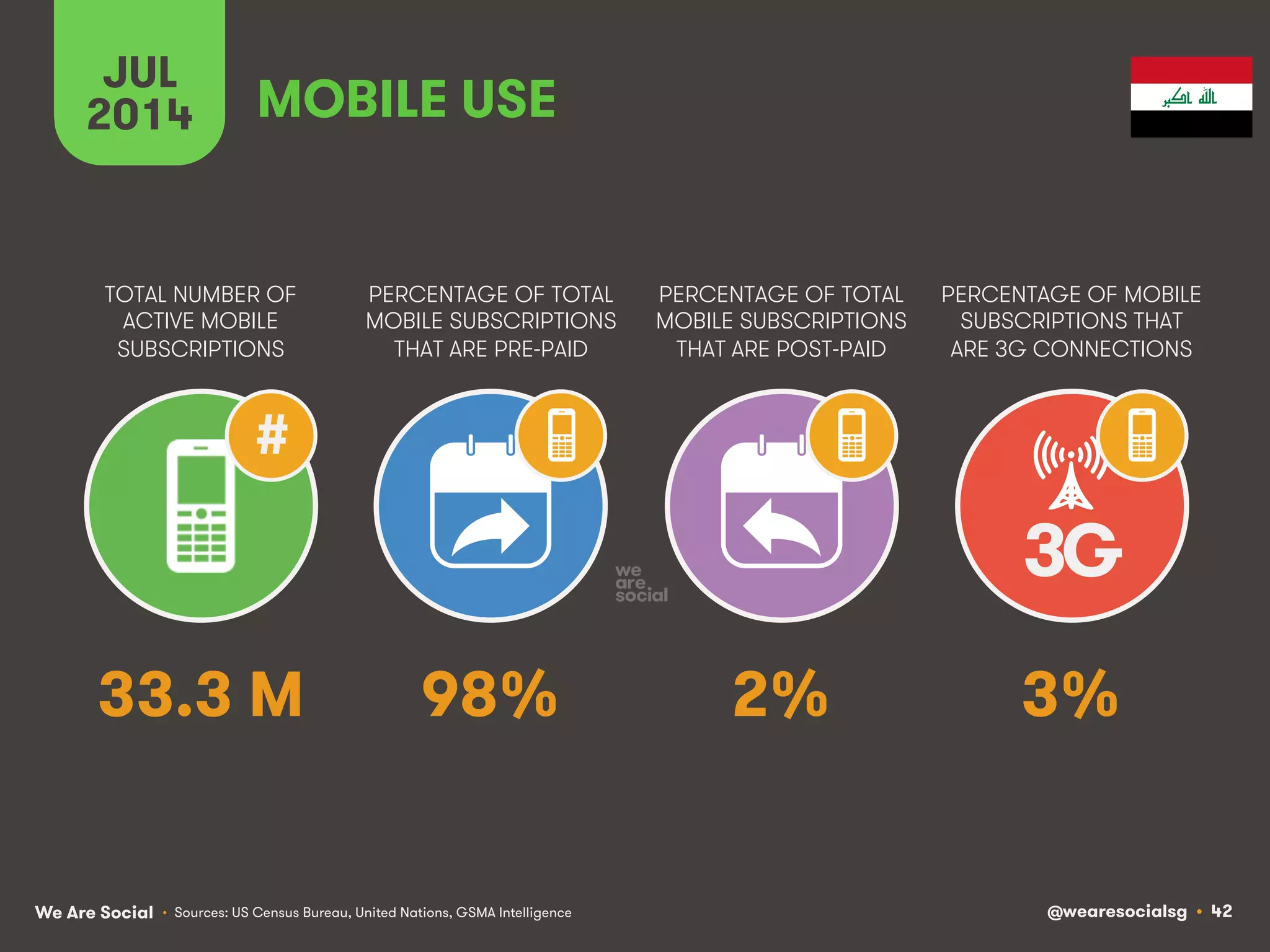 We Are Social @wearesocialsg • 42
TOTAL NUMBER OF
ACTIVE MOBILE
SUBSCRIPTIONS
PERCENTAGE OF TOTAL
MOBILE SUBSCRIPTIONS
THAT ARE PRE-PAID
PERCENTAGE OF TOTAL
MOBILE SUBSCRIPTIONS
THAT ARE POST-PAID
PERCENTAGE OF MOBILE
SUBSCRIPTIONS THAT
ARE 3G CONNECTIONS
JUL
2014
3G
#
MOBILE USE
• Sources: US Census Bureau, United Nations, GSMA Intelligence
33.3 M 98% 2% 3%
 