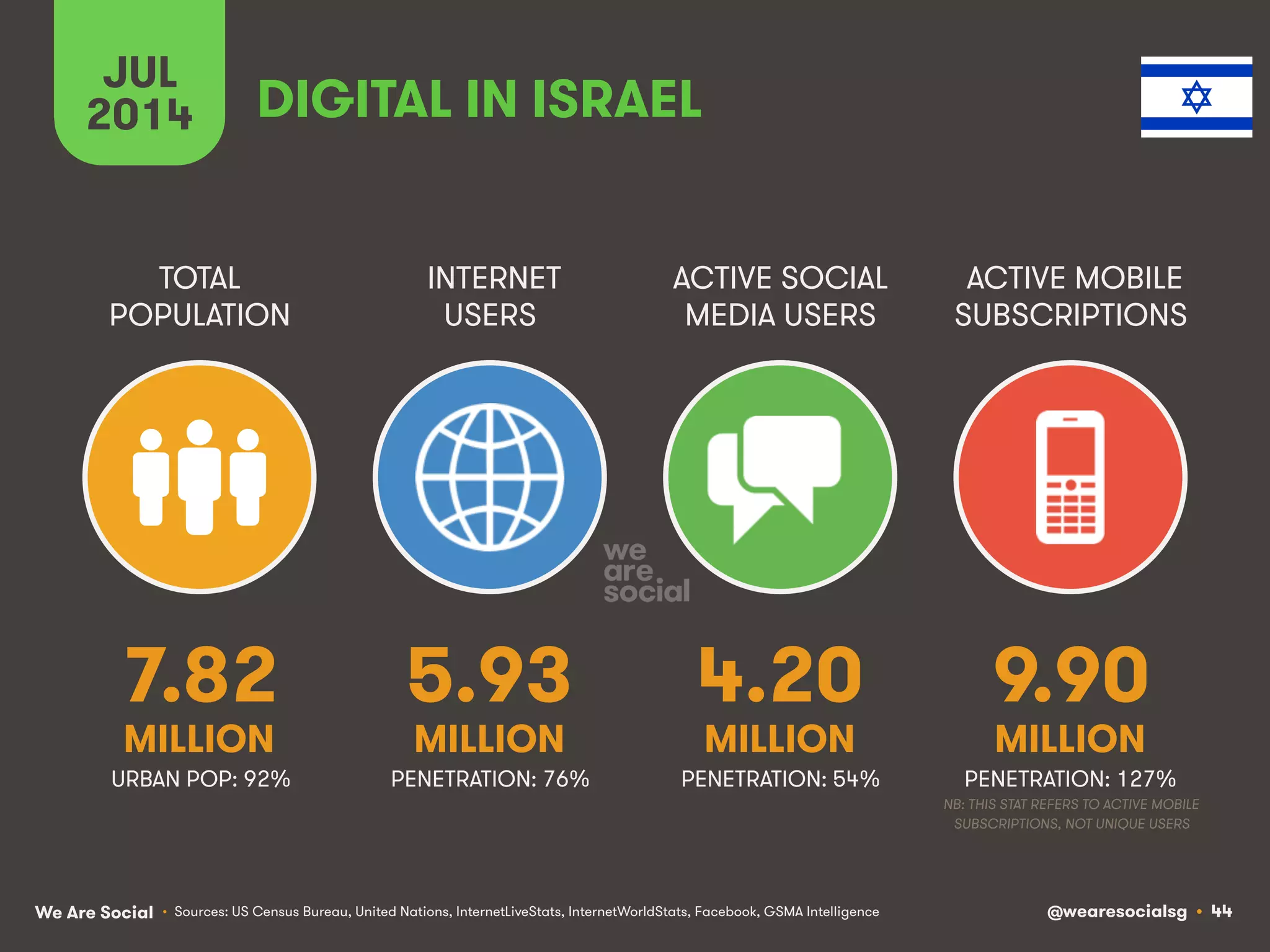 We Are Social @wearesocialsg • 44
TOTAL
POPULATION
INTERNET
USERS
ACTIVE SOCIAL
MEDIA USERS
ACTIVE MOBILE
SUBSCRIPTIONS
• Sources: US Census Bureau, United Nations, InternetLiveStats, InternetWorldStats, Facebook, GSMA Intelligence
JUL
2014 DIGITAL IN ISRAEL
7.82
MILLION
5.93
MILLION
4.20
MILLION
9.90
MILLION
PENETRATION: 76% PENETRATION: 54% PENETRATION: 127%
NB: THIS STAT REFERS TO ACTIVE MOBILE
SUBSCRIPTIONS, NOT UNIQUE USERS
URBAN POP: 92%
 