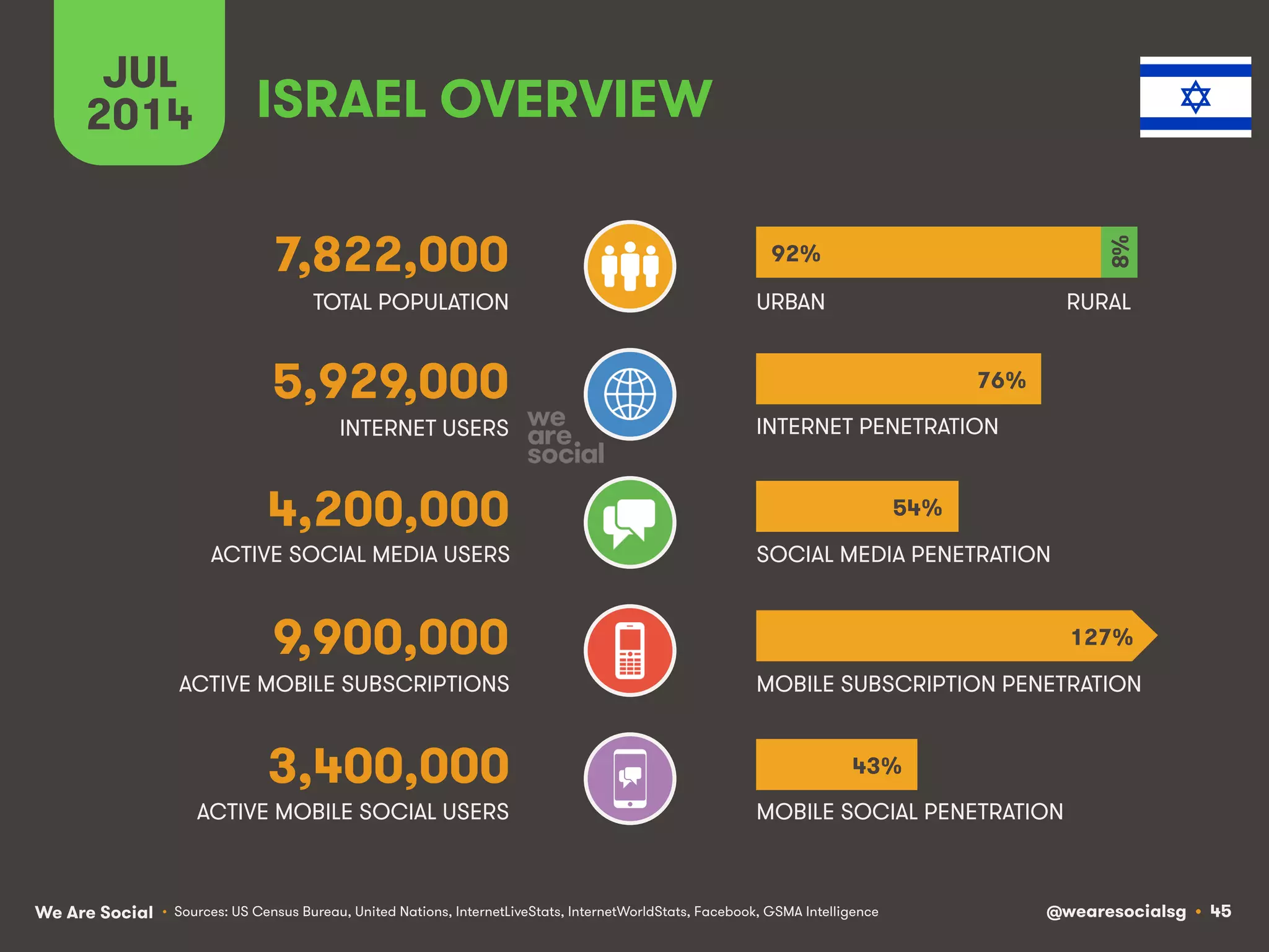 We Are Social @wearesocialsg • 45
ACTIVE MOBILE SOCIAL USERS MOBILE SOCIAL PENETRATION
TOTAL POPULATION
INTERNET USERS
ACTIVE MOBILE SUBSCRIPTIONS
INTERNET PENETRATION
URBAN
MOBILE SUBSCRIPTION PENETRATION
ACTIVE SOCIAL MEDIA USERS SOCIAL MEDIA PENETRATION
JUL
2014
• Sources: US Census Bureau, United Nations, InternetLiveStats, InternetWorldStats, Facebook, GSMA Intelligence
3,400,000
ISRAEL OVERVIEW
7,822,000
5,929,000
4,200,000
9,900,000
RURAL
92%
76%
54%
43%
127%
8%
 