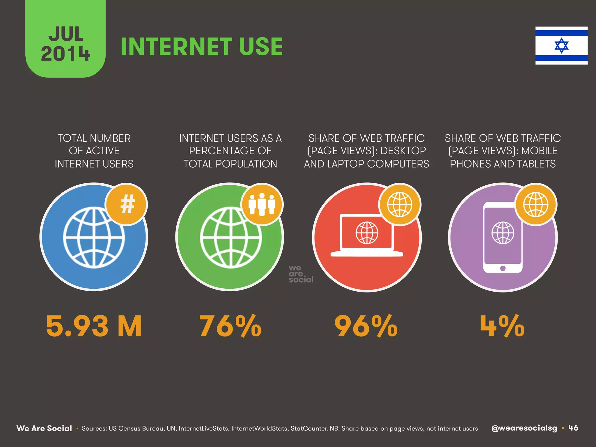 We Are Social @wearesocialsg • 46
TOTAL NUMBER
OF ACTIVE
INTERNET USERS
INTERNET USERS AS A
PERCENTAGE OF
TOTAL POPULATION
SHARE OF WEB TRAFFIC
(PAGE VIEWS): DESKTOP
AND LAPTOP COMPUTERS
SHARE OF WEB TRAFFIC
(PAGE VIEWS): MOBILE
PHONES AND TABLETS
JUL
2014
#
INTERNET USE
• Sources: US Census Bureau, UN, InternetLiveStats, InternetWorldStats, StatCounter. NB: Share based on page views, not internet users
5.93 M 76% 96% 4%
 