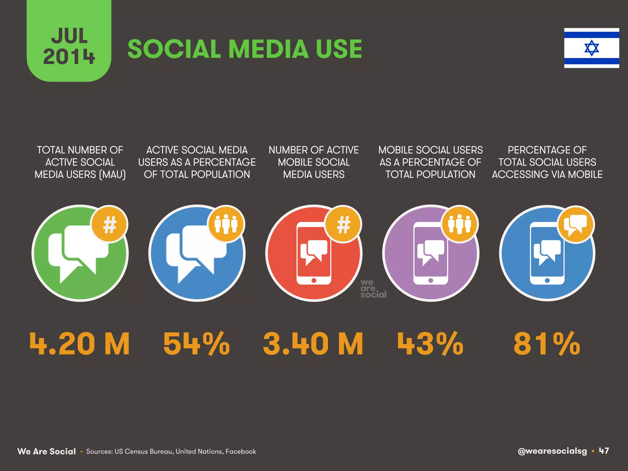 We Are Social @wearesocialsg • 47
JUL
2014
#
ACTIVE SOCIAL MEDIA
USERS AS A PERCENTAGE
OF TOTAL POPULATION
TOTAL NUMBER OF
ACTIVE SOCIAL
MEDIA USERS (MAU)
NUMBER OF ACTIVE
MOBILE SOCIAL
MEDIA USERS
MOBILE SOCIAL USERS
AS A PERCENTAGE OF
TOTAL POPULATION
PERCENTAGE OF
TOTAL SOCIAL USERS
ACCESSING VIA MOBILE
#
SOCIAL MEDIA USE
• Sources: US Census Bureau, United Nations, Facebook
54% 81%3.40 M 43%4.20 M
 
